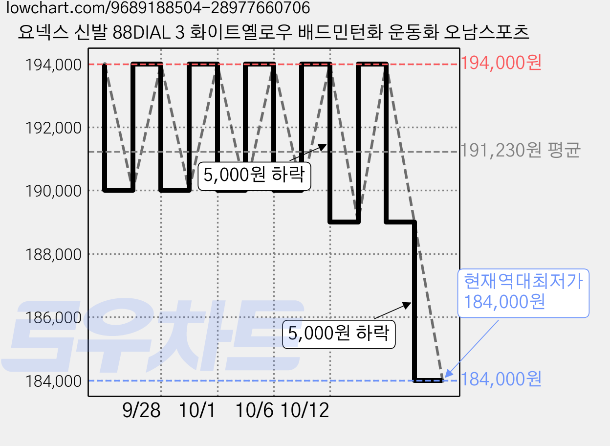 요넥스 신발 88DIAL 3 화이트옐로우 배드민턴화 운동화 오남스포츠 가격 변동 차트, 현재가 184,000원, 역대최저가