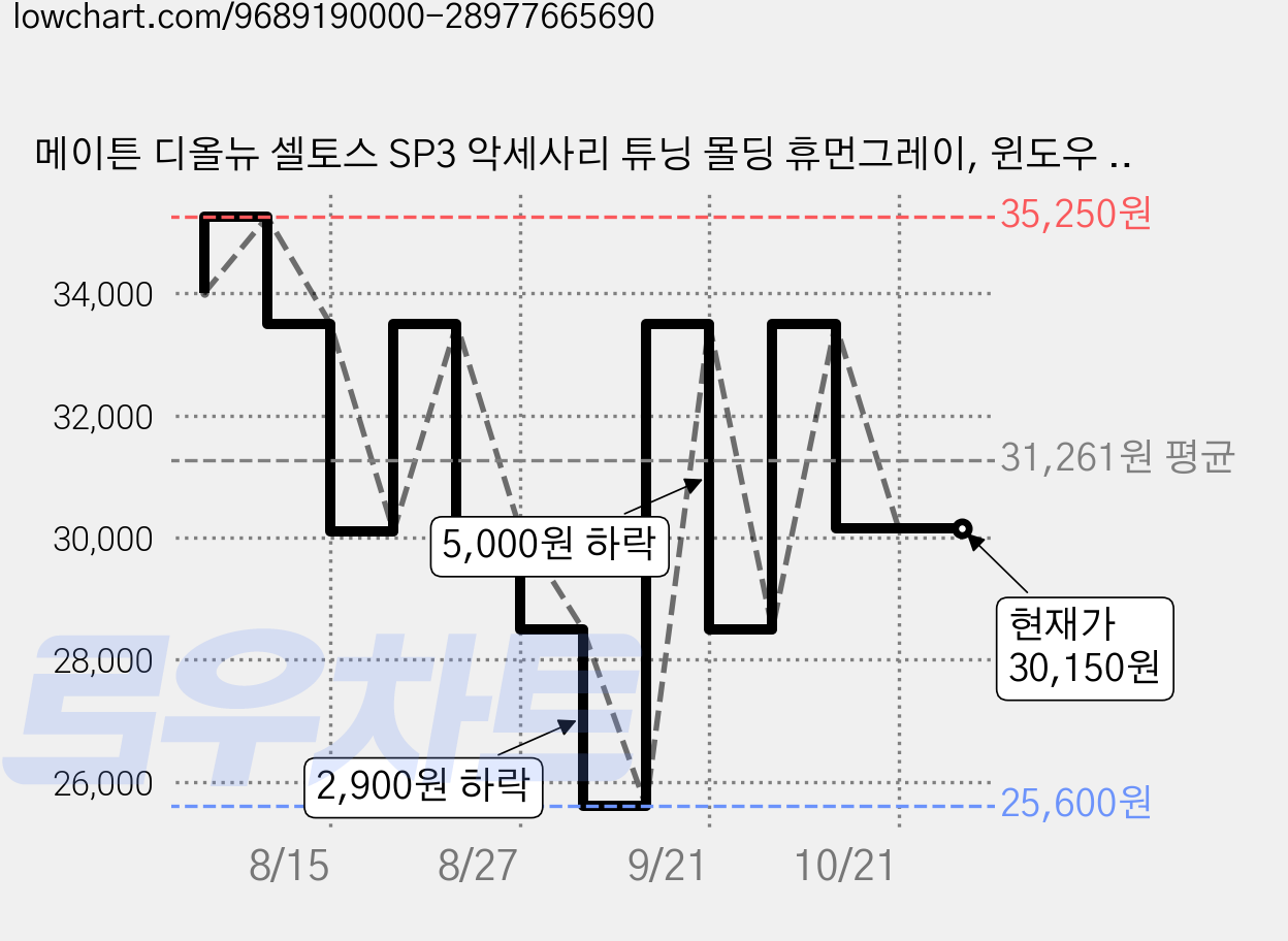 메이튼 디올뉴 셀토스 SP3 악세사리 튜닝 몰딩 휴먼그레이, 윈도우 스위치 가격 변동 차트, 현재가 30,150원, 관측 최저가 25,600원