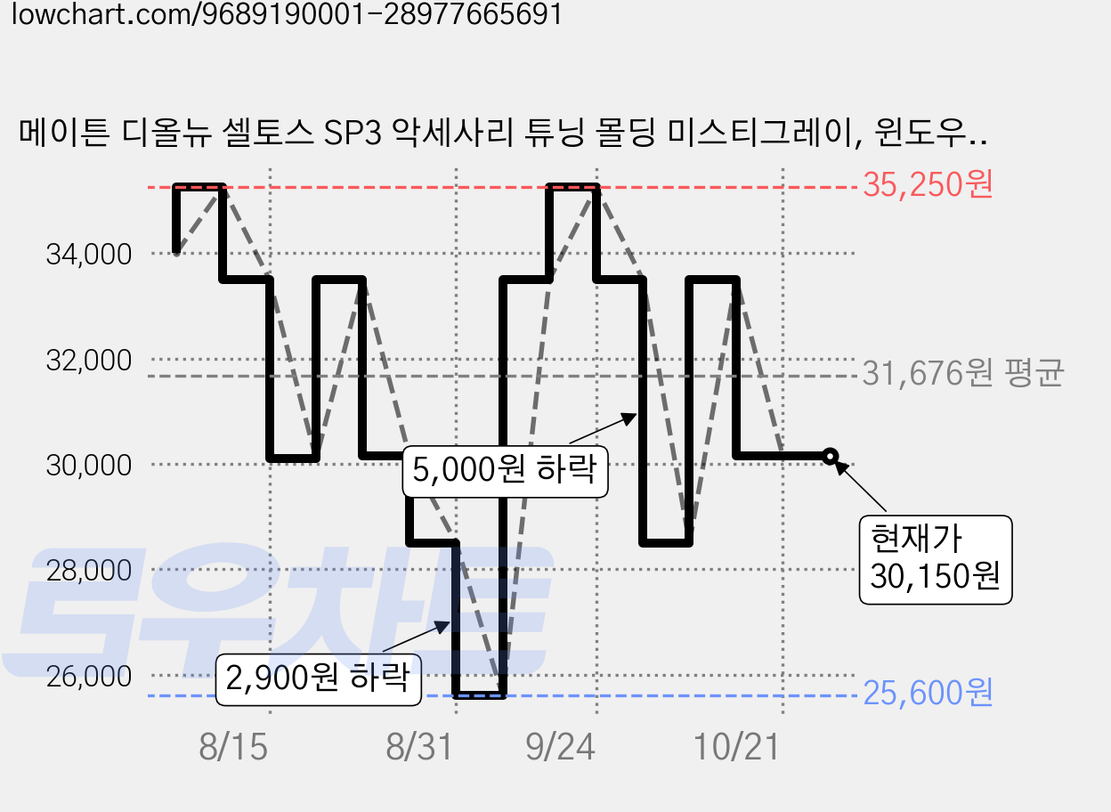 메이튼 디올뉴 셀토스 SP3 악세사리 튜닝 몰딩 미스티그레이, 윈도우 스위치 가격 변동 차트, 현재가 30,150원, 관측 최저가 25,600원