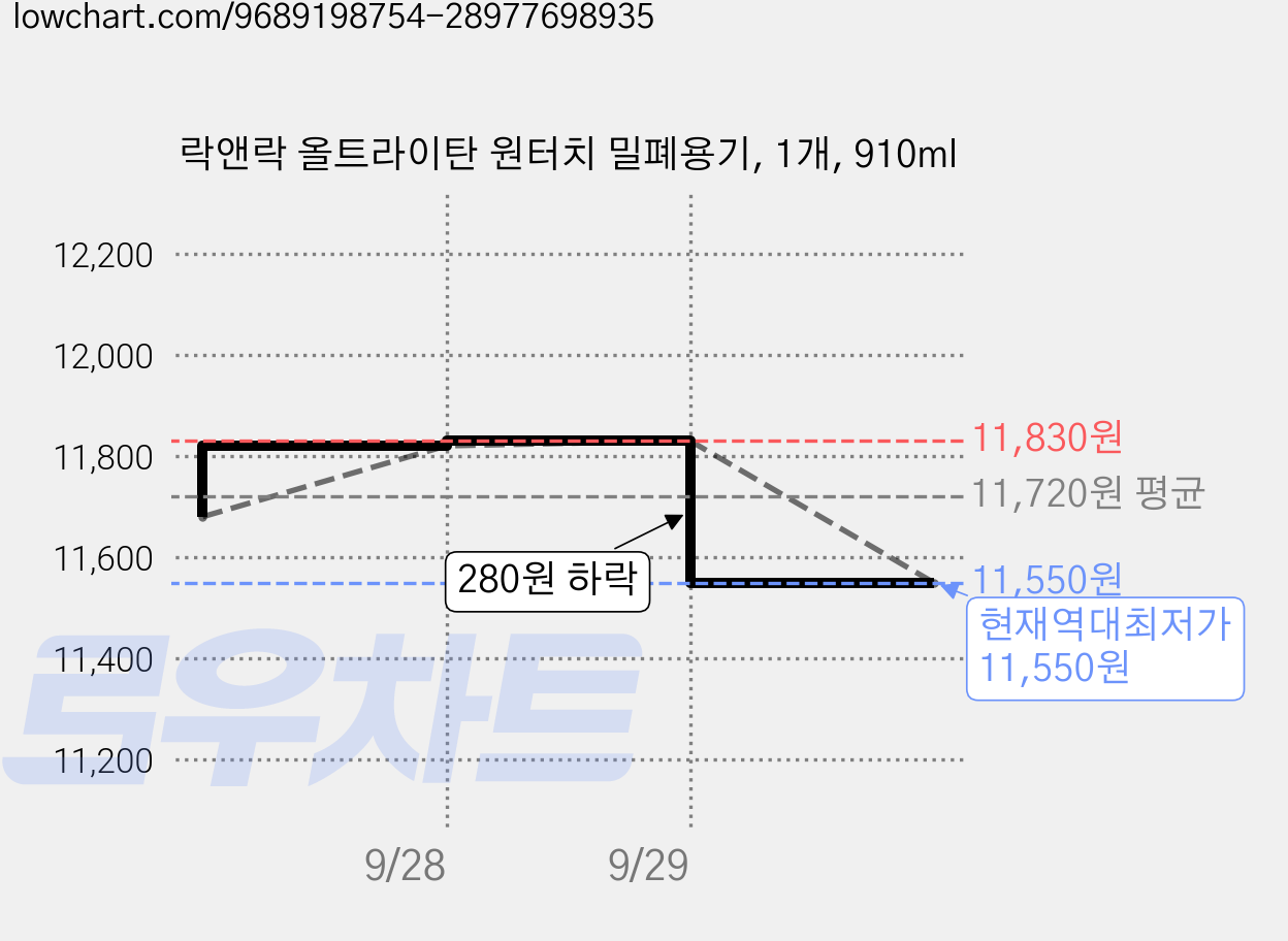 락앤락 올트라이탄 원터치 밀폐용기, 1개, 910ml 가격 변동 차트, 현재가 11,550원, 역대최저가