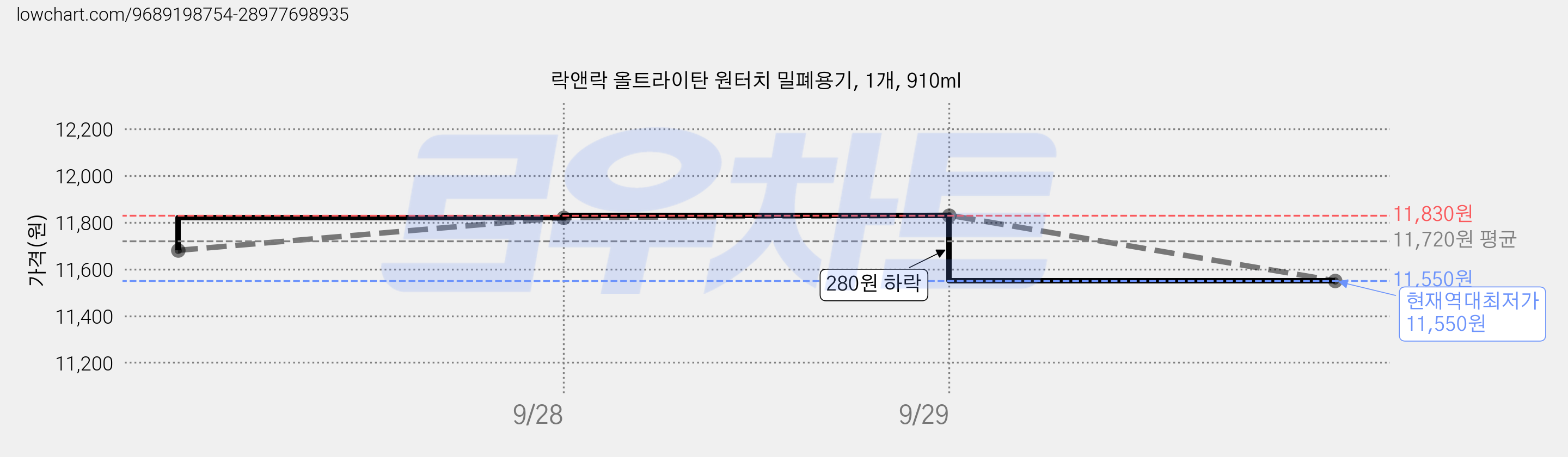 락앤락 올트라이탄 원터치 밀폐용기, 1개, 910ml 가격 변동 차트, 현재가 11,550원, 역대최저가