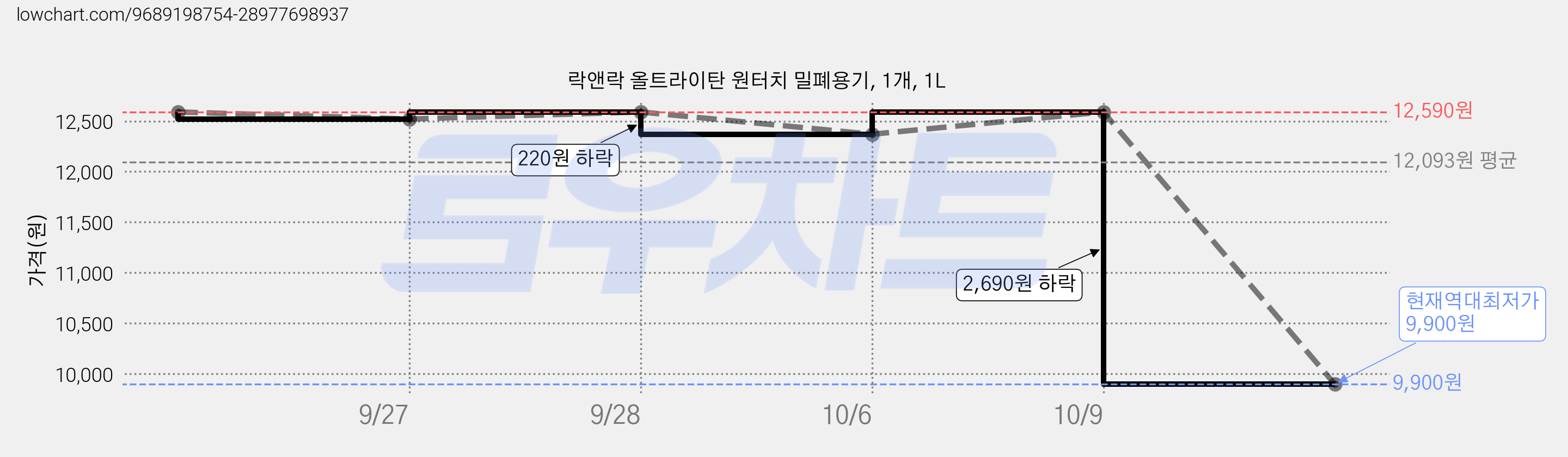 락앤락 올트라이탄 원터치 밀폐용기, 1개, 1L 가격 변동 차트, 현재가 9,900원, 역대최저가