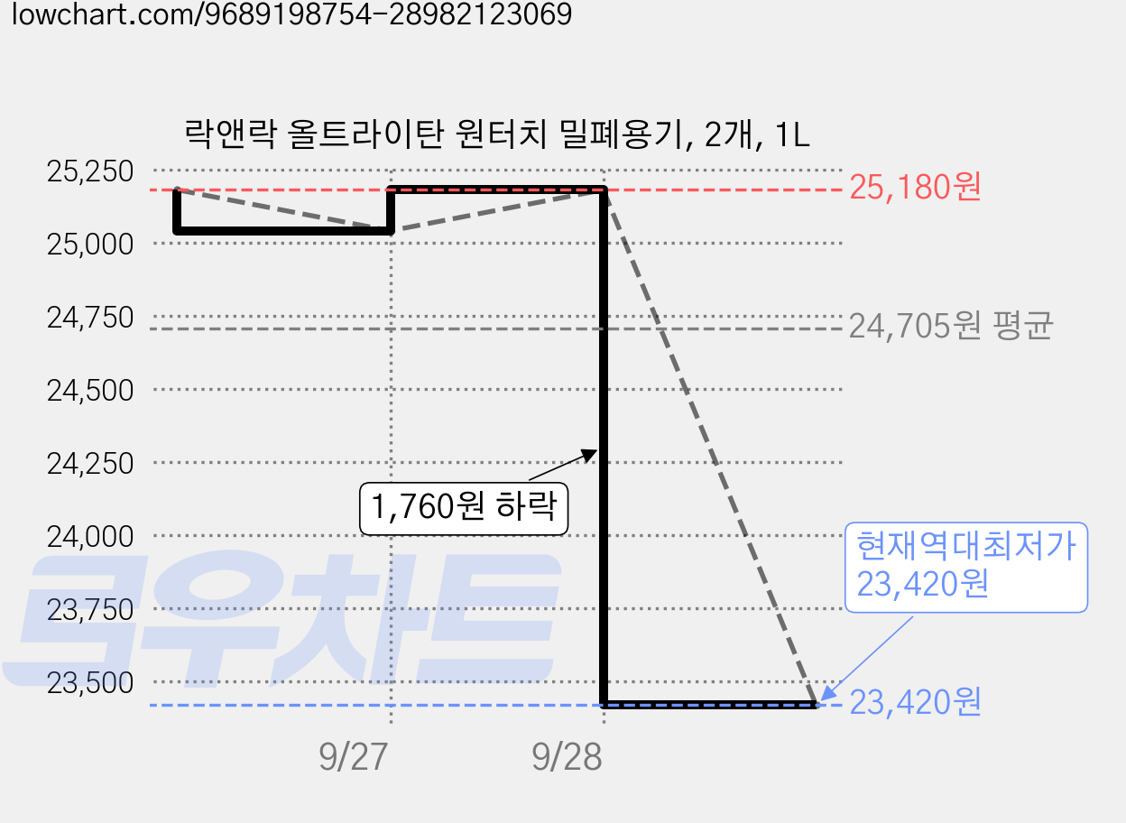 락앤락 올트라이탄 원터치 밀폐용기, 2개, 1L 가격 변동 차트, 현재가 23,420원, 역대최저가