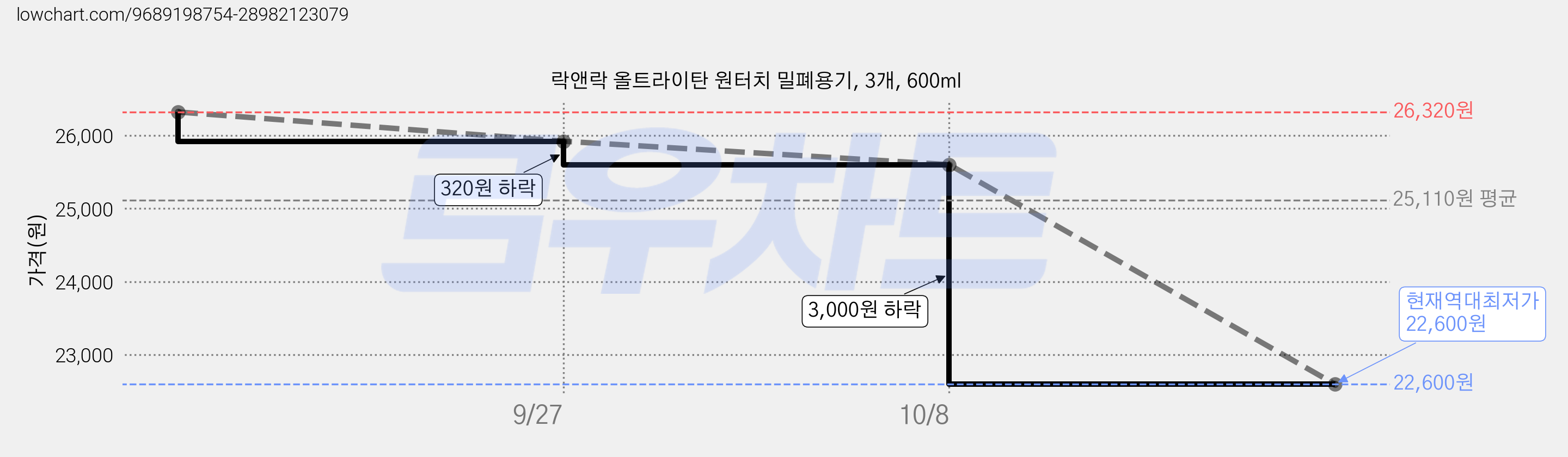 락앤락 올트라이탄 원터치 밀폐용기, 3개, 600ml 가격 변동 차트, 현재가 22,600원, 역대최저가
