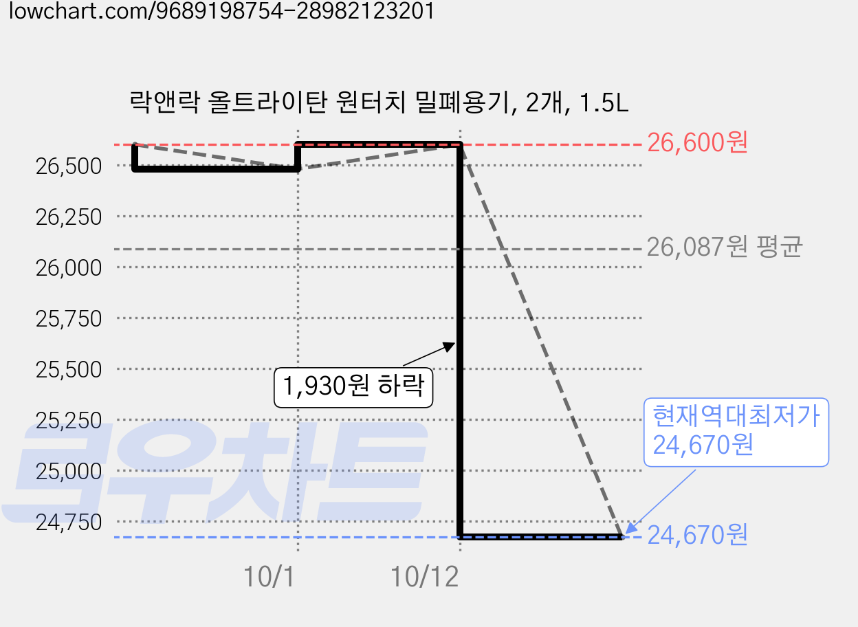 락앤락 올트라이탄 원터치 밀폐용기, 2개, 1.5L 가격 변동 차트, 현재가 24,670원, 역대최저가