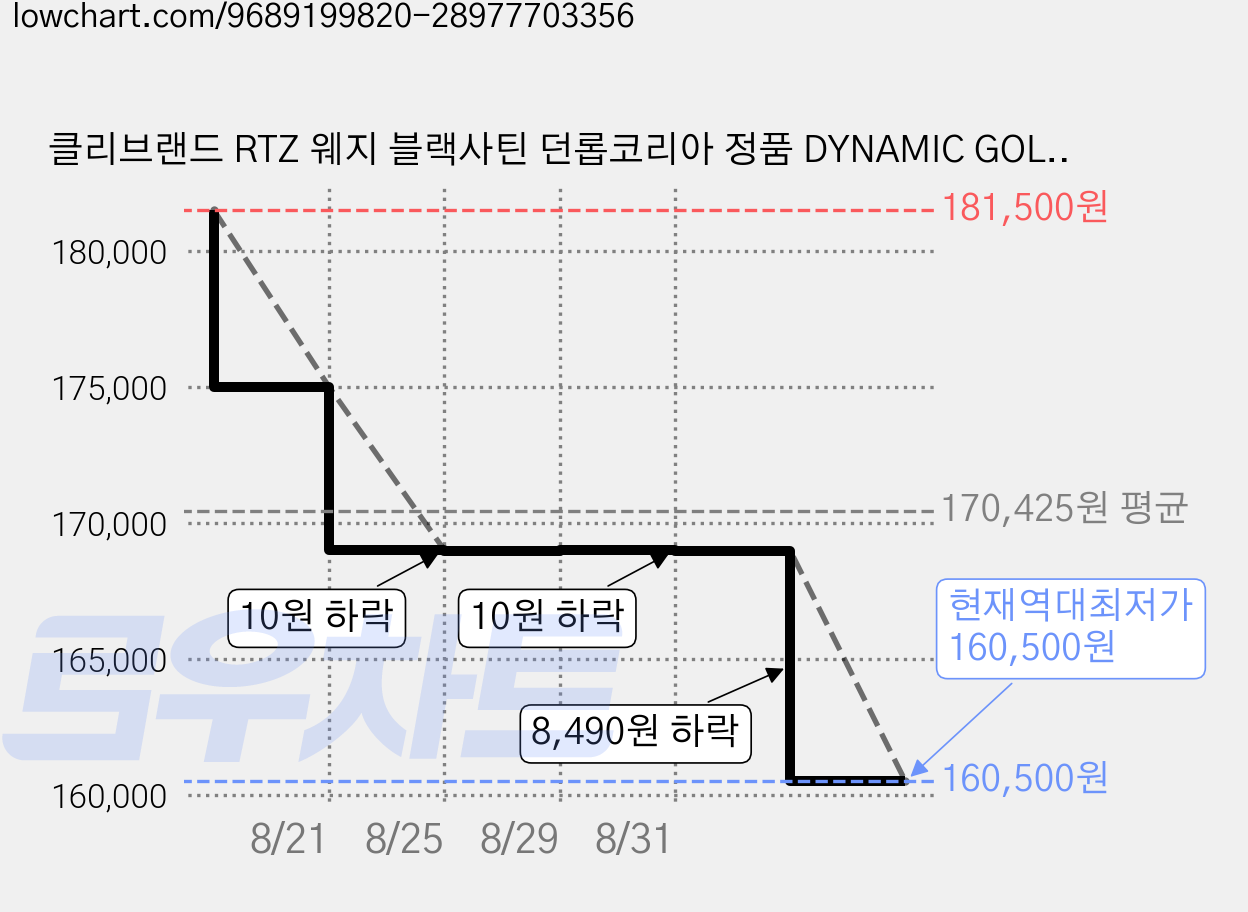 클리브랜드 RTZ 웨지 블랙사틴 던롭코리아 정품 DYNAMIC GOLD S200 샤프트, 48도 가격 변동 차트, 현재가 160,500원, 역대최저가