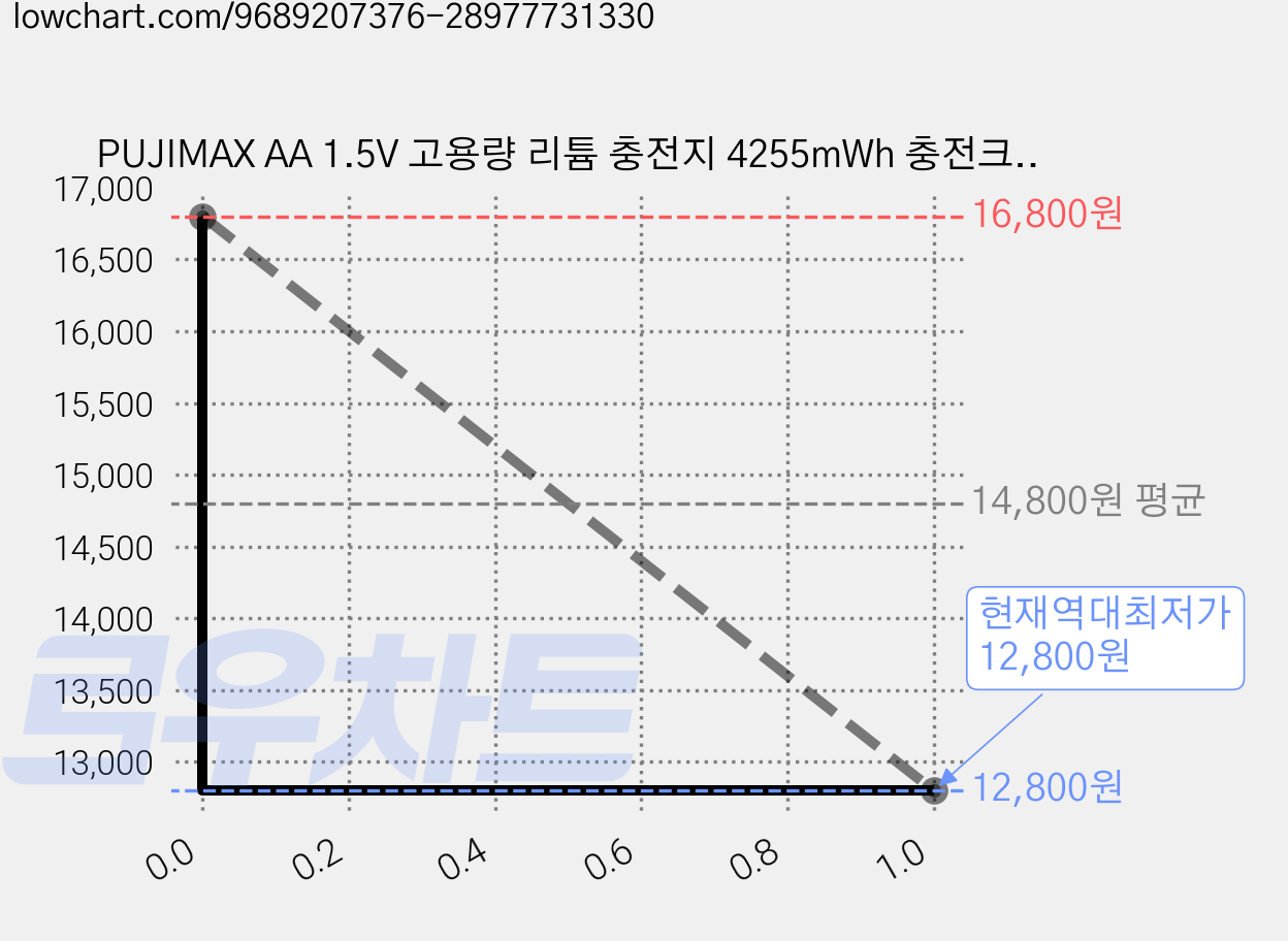 PUJIMAX AA 1.5V 고용량 리튬 충전지 4255mWh 충전크래들 전용 무선키보드 마우스 게임패드 리모컨 휴대용 스피커 전자도어락 혈압계 완벽 호환 배터리, 1개, 4개입 가격 변동 차트, 현재가 12,800원, 역대최저가