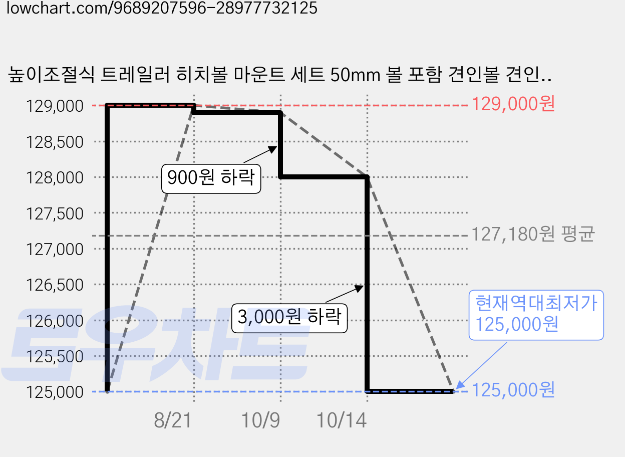 높이조절식 트레일러 히치볼 마운트 세트 50mm 볼 포함 견인볼 견인장치 볼 리시버, 1개, 로즈골드 가격 변동 차트, 현재가 125,000원, 역대최저가
