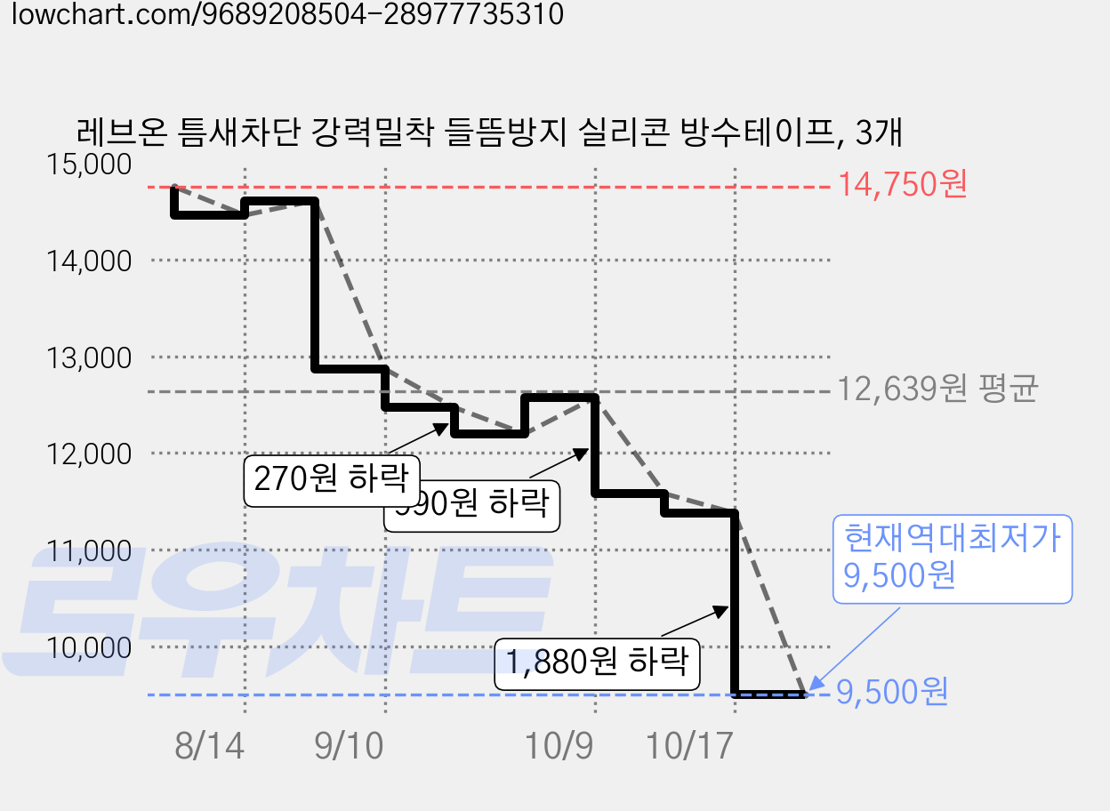 레브온 틈새차단 강력밀착 들뜸방지 실리콘 방수테이프, 3개 가격 변동 차트, 현재가 9,500원, 역대최저가
