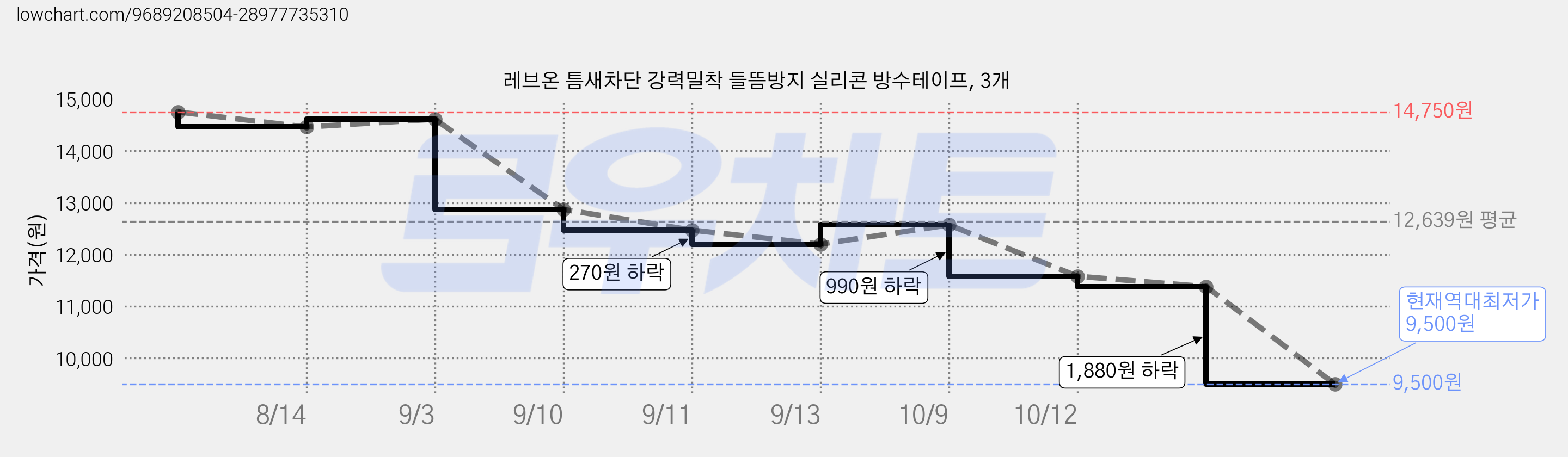 레브온 틈새차단 강력밀착 들뜸방지 실리콘 방수테이프, 3개 가격 변동 차트, 현재가 9,500원, 역대최저가