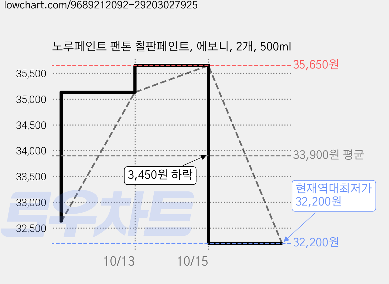 노루페인트 팬톤 칠판페인트, 에보니, 2개, 500ml 가격 변동 차트, 현재가 32,200원, 역대최저가