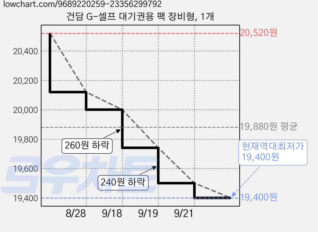 건담 G-셀프 대기권용 팩 장비형, 1개 가격 변동 차트, 현재가 19,400원, 역대최저가