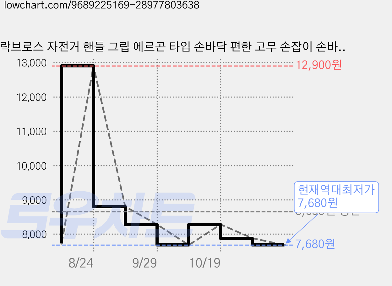 락브로스 자전거 핸들 그립 에르곤 타입 손바닥 편한 고무 손잡이 손바닥 저림 방지71230020001, 블랙, 1세트 가격 변동 차트, 현재가 7,680원, 역대최저가