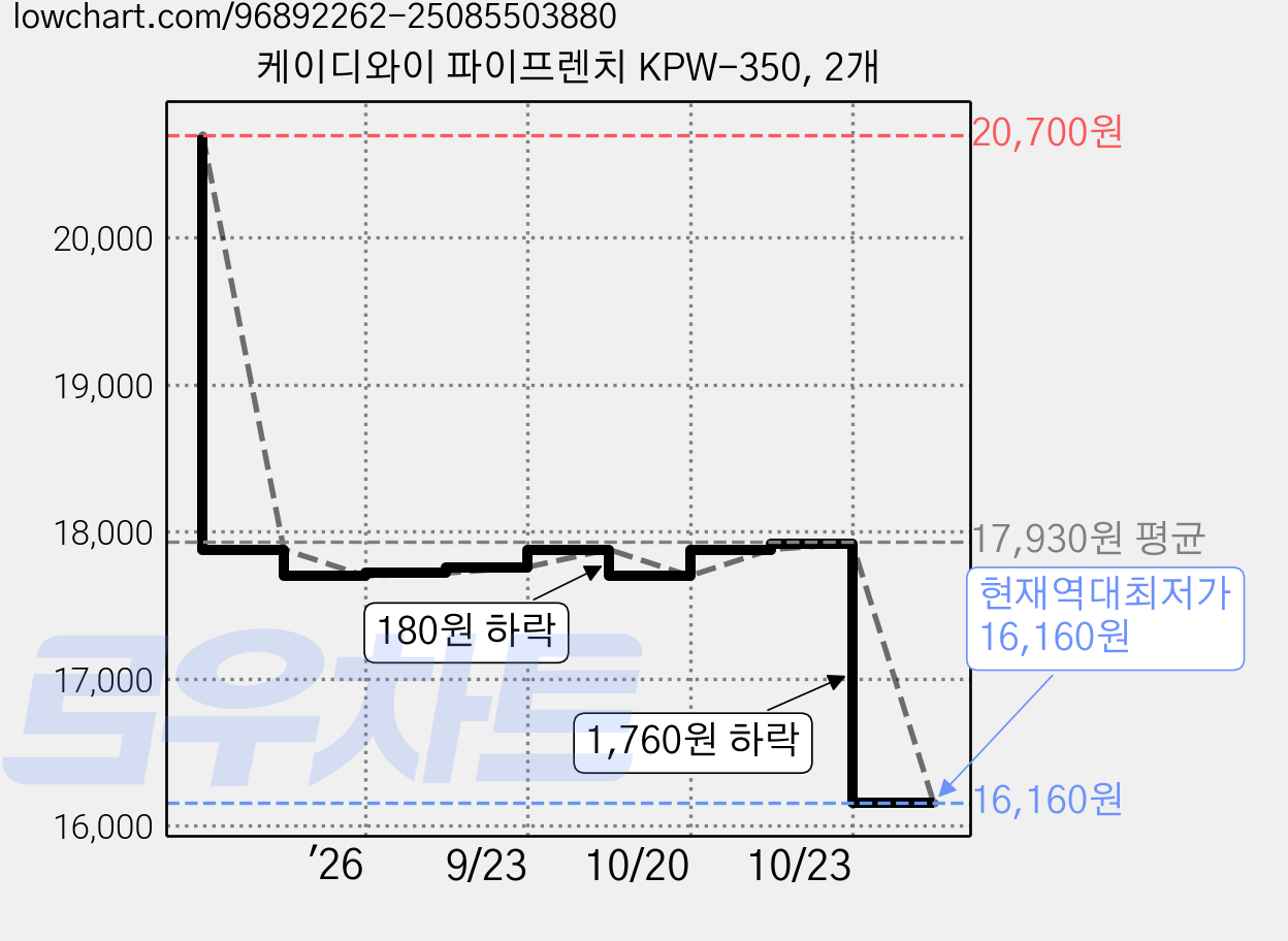 케이디와이 파이프렌치 KPW-350, 2개 가격 변동 차트, 현재가 16,160원, 역대최저가