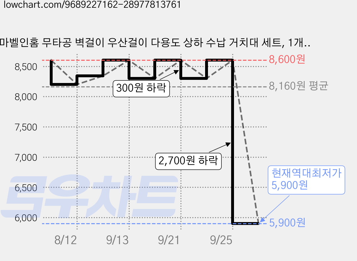 마벨인홈 무타공 벽걸이 우산걸이 다용도 상하 수납 거치대 세트, 1개, 화이트 가격 변동 차트, 현재가 5,900원, 역대최저가