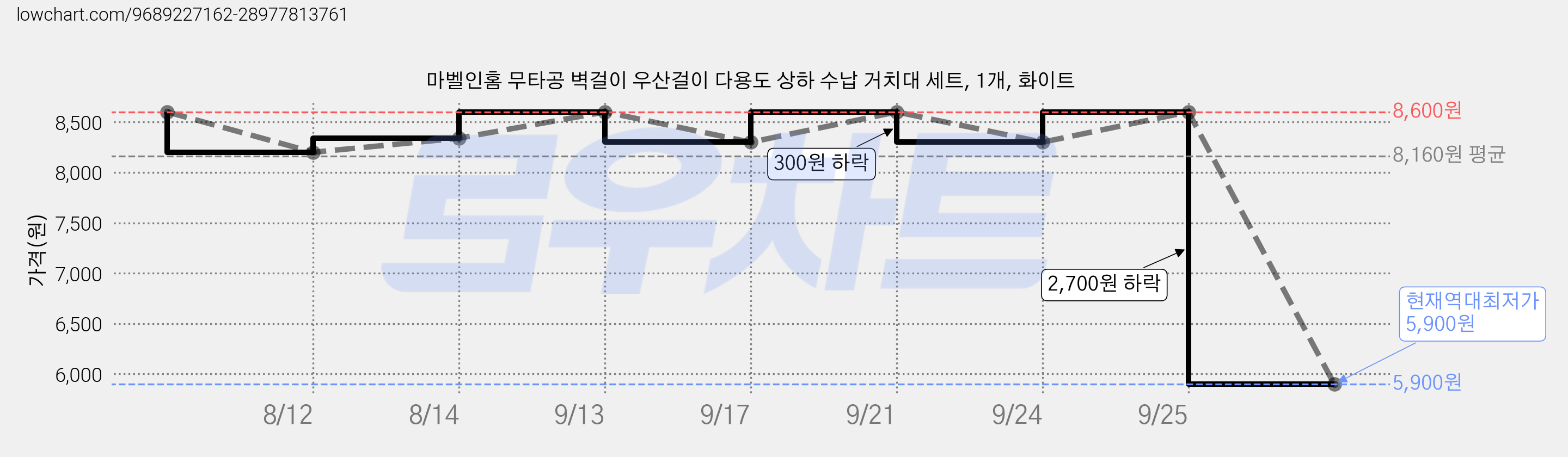 마벨인홈 무타공 벽걸이 우산걸이 다용도 상하 수납 거치대 세트, 1개, 화이트 가격 변동 차트, 현재가 5,900원, 역대최저가