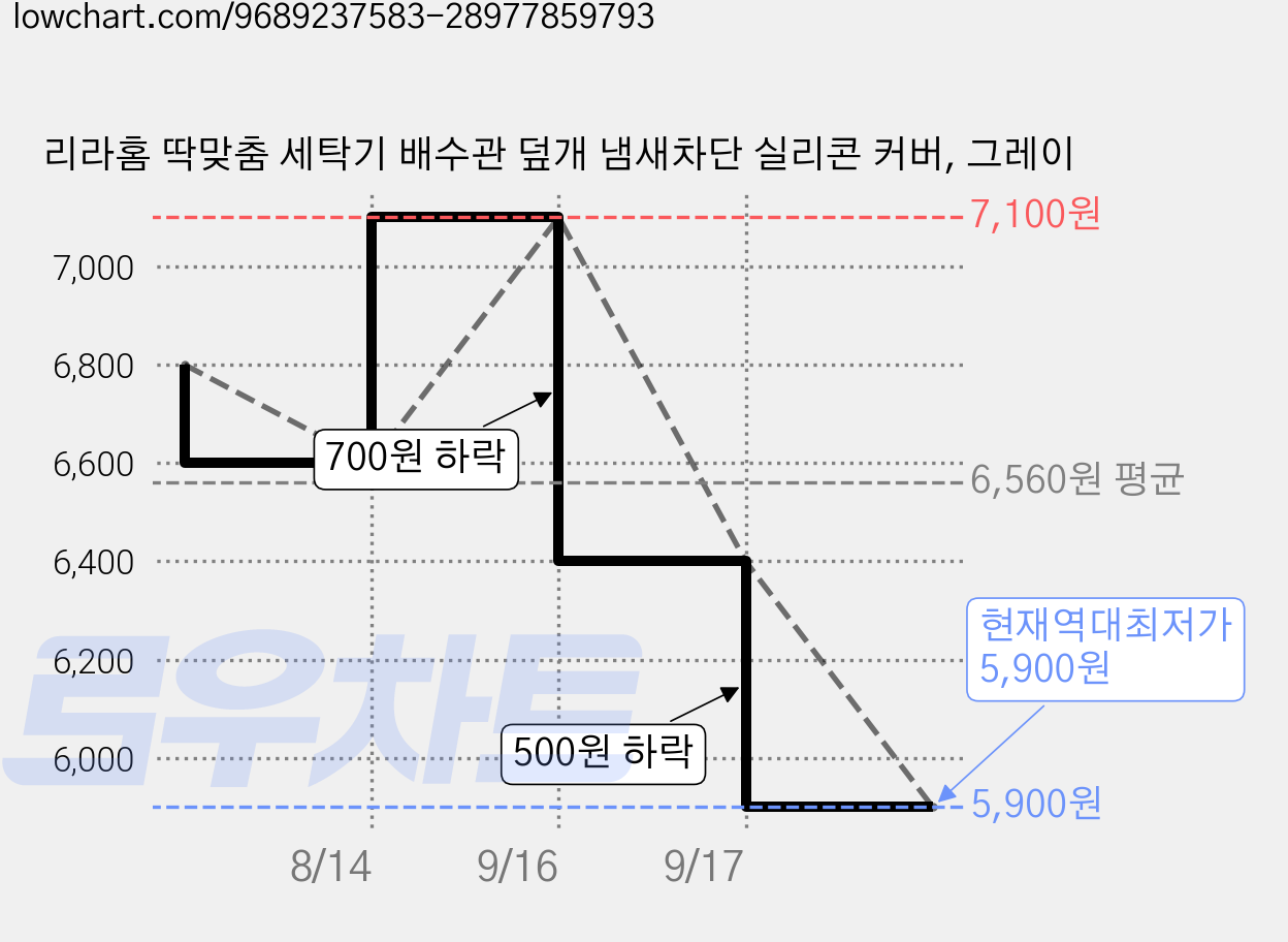 리라홈 딱맞춤 세탁기 배수관 덮개 냄새차단 실리콘 커버, 그레이 가격 변동 차트, 현재가 5,900원, 역대최저가
