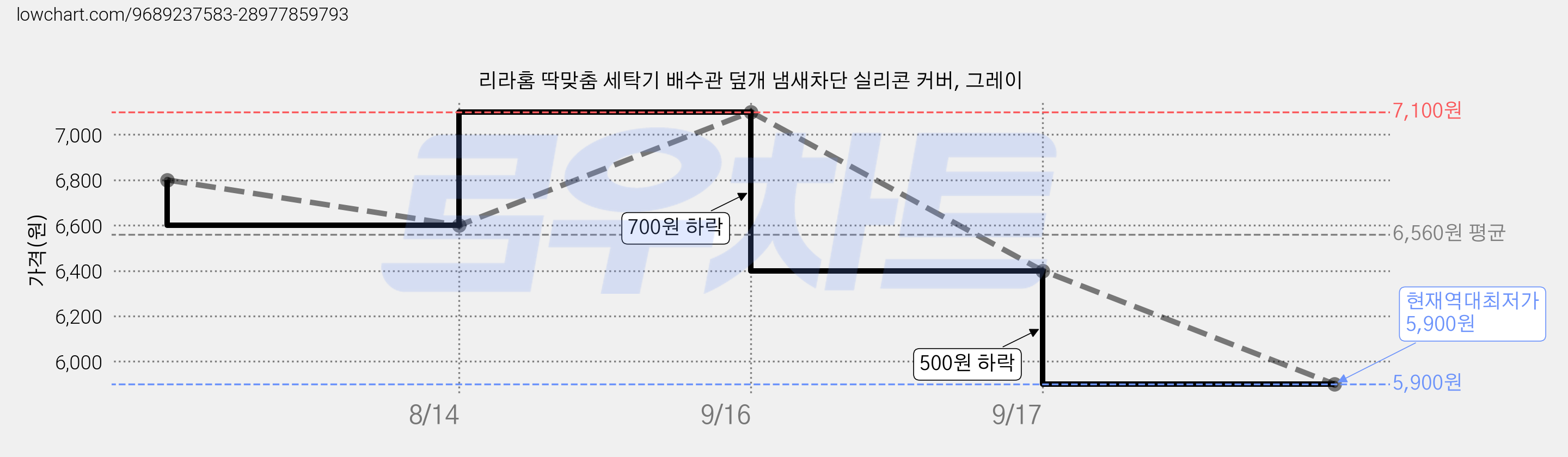 리라홈 딱맞춤 세탁기 배수관 덮개 냄새차단 실리콘 커버, 그레이 가격 변동 차트, 현재가 5,900원, 역대최저가