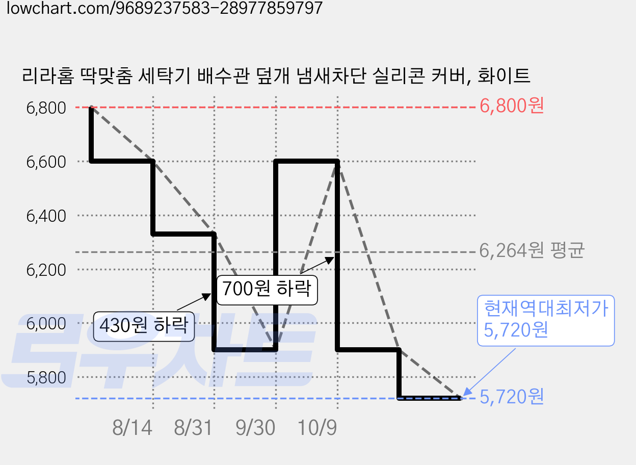 리라홈 딱맞춤 세탁기 배수관 덮개 냄새차단 실리콘 커버, 화이트 가격 변동 차트, 현재가 5,720원, 역대최저가