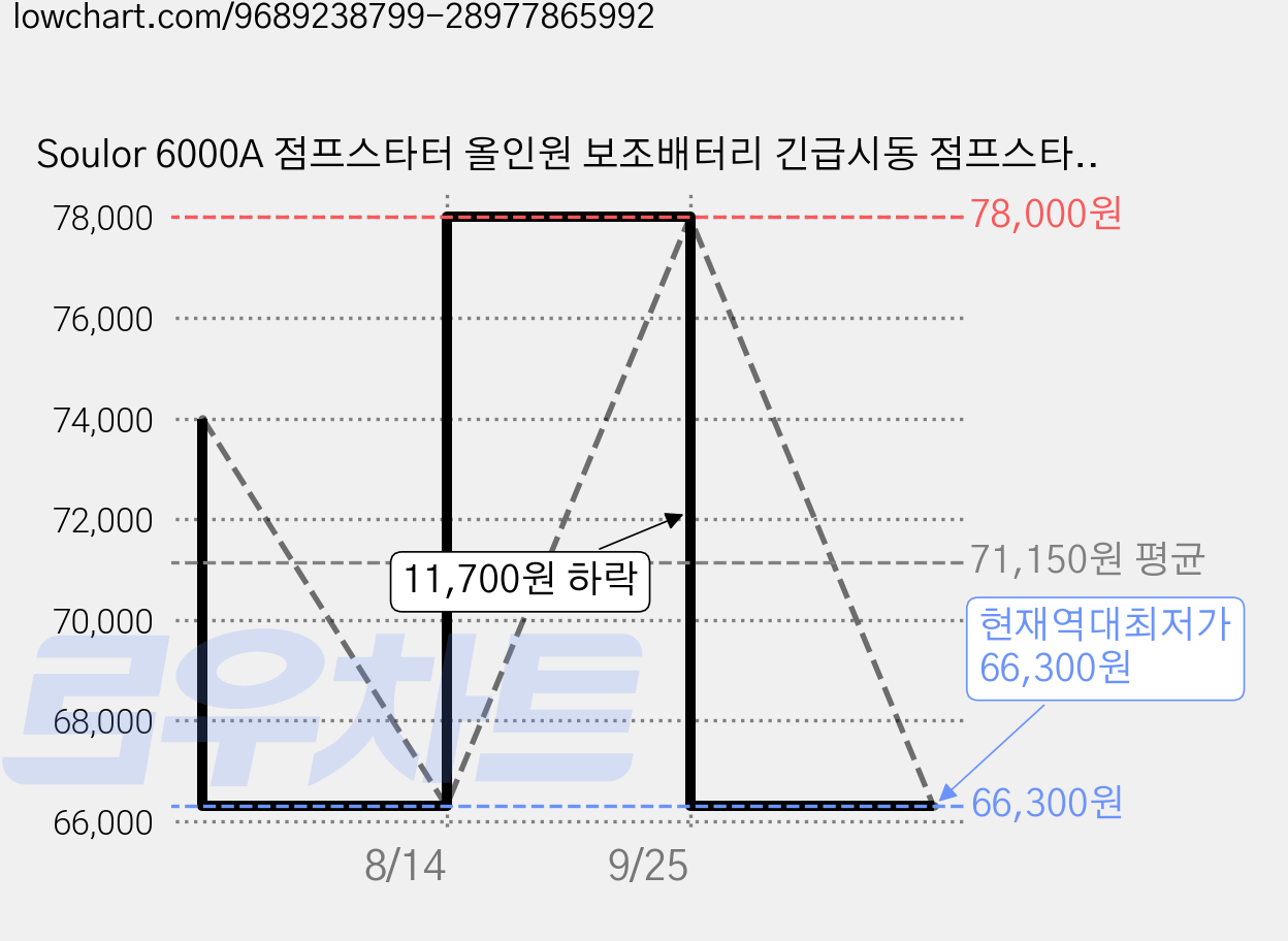 Soulor 6000A 점프스타터 올인원 보조배터리 긴급시동 점프스타터+스마트 점프 케이블+파우치백, 1개, 6400mAh 가격 변동 차트, 현재가 66,300원, 역대최저가
