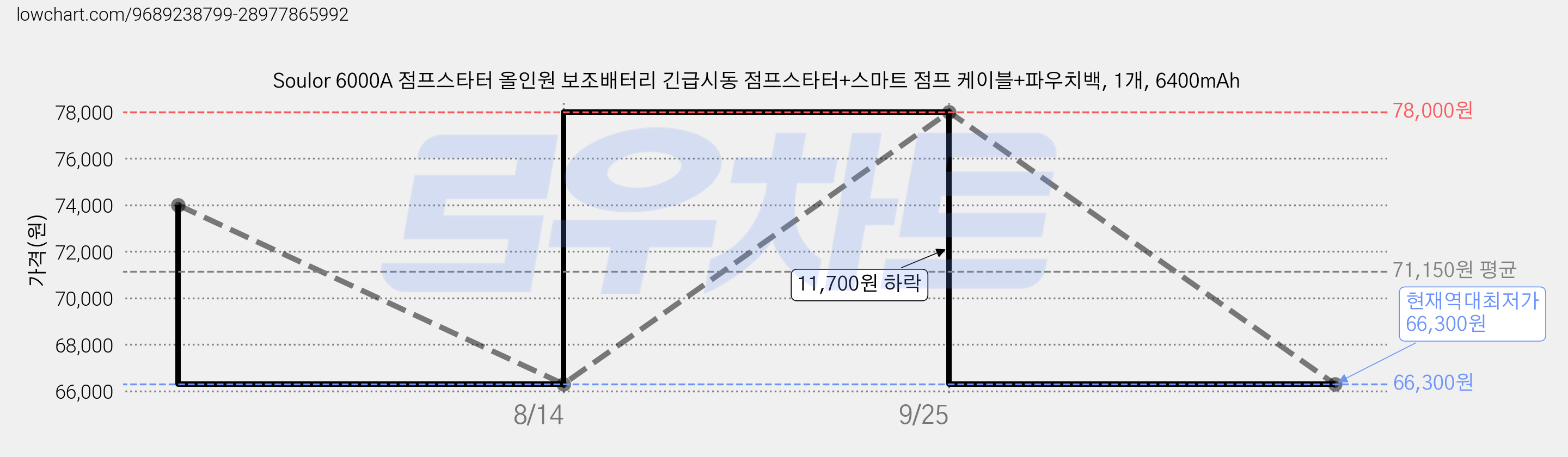 Soulor 6000A 점프스타터 올인원 보조배터리 긴급시동 점프스타터+스마트 점프 케이블+파우치백, 1개, 6400mAh 가격 변동 차트, 현재가 66,300원, 역대최저가