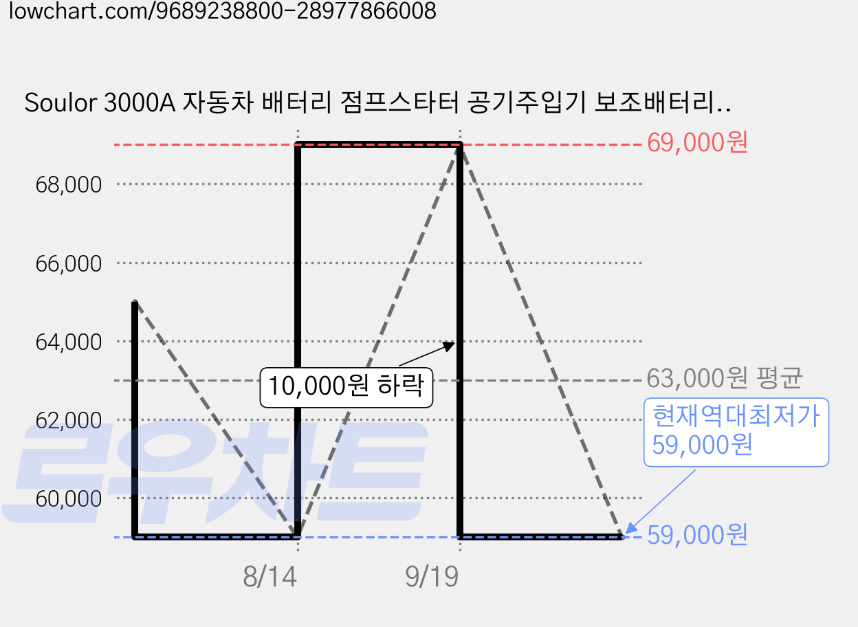 Soulor 3000A 자동차 배터리 점프스타터 공기주입기 보조배터리 긴급시동 +스마트 점프 케이블, 1개, 6400mAh 가격 변동 차트, 현재가 59,000원, 역대최저가