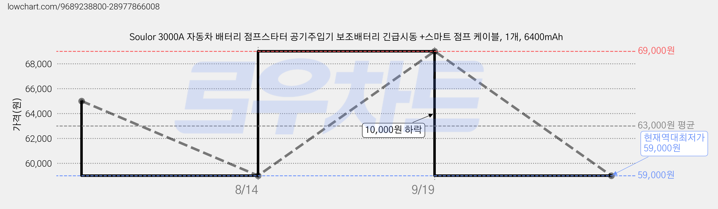 Soulor 3000A 자동차 배터리 점프스타터 공기주입기 보조배터리 긴급시동 +스마트 점프 케이블, 1개, 6400mAh 가격 변동 차트, 현재가 59,000원, 역대최저가