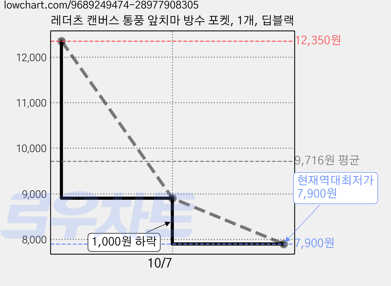 레더츠 캔버스 통풍 앞치마 방수 포켓, 1개, 딥블랙 가격 변동 차트, 현재가 7,900원, 역대최저가