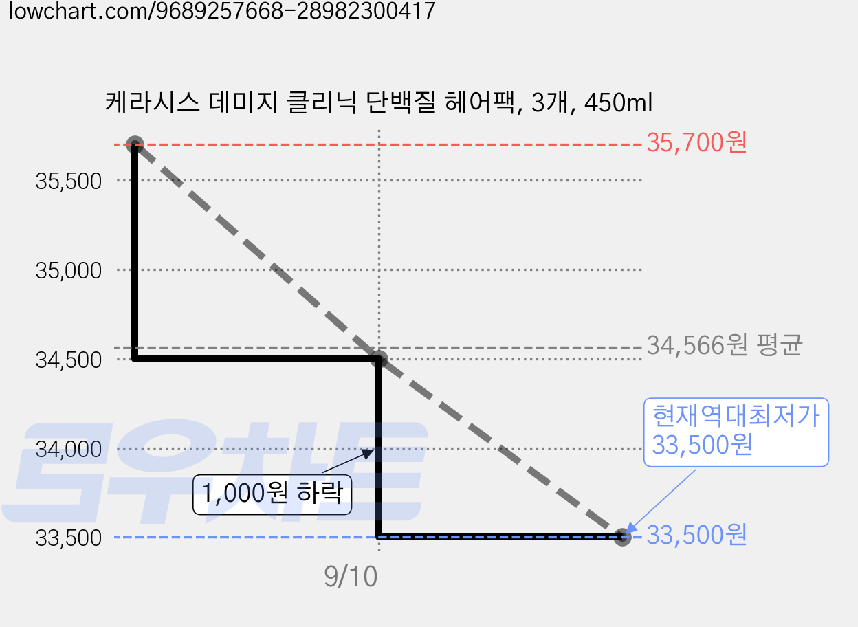 케라시스 데미지 클리닉 단백질 헤어팩, 3개, 450ml 가격 변동 차트, 현재가 33,500원, 역대최저가