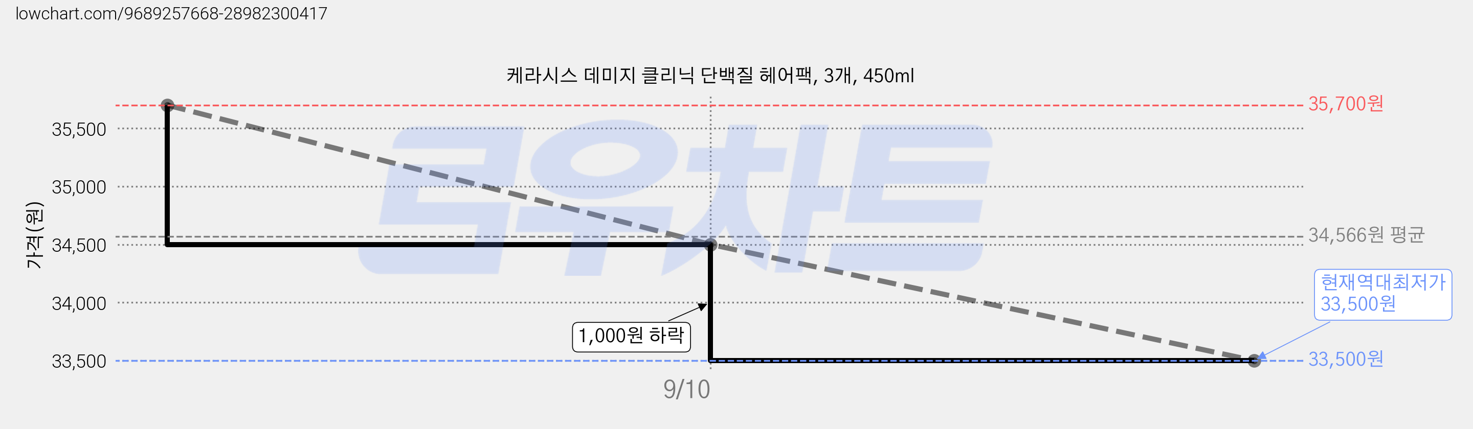 케라시스 데미지 클리닉 단백질 헤어팩, 3개, 450ml 가격 변동 차트, 현재가 33,500원, 역대최저가