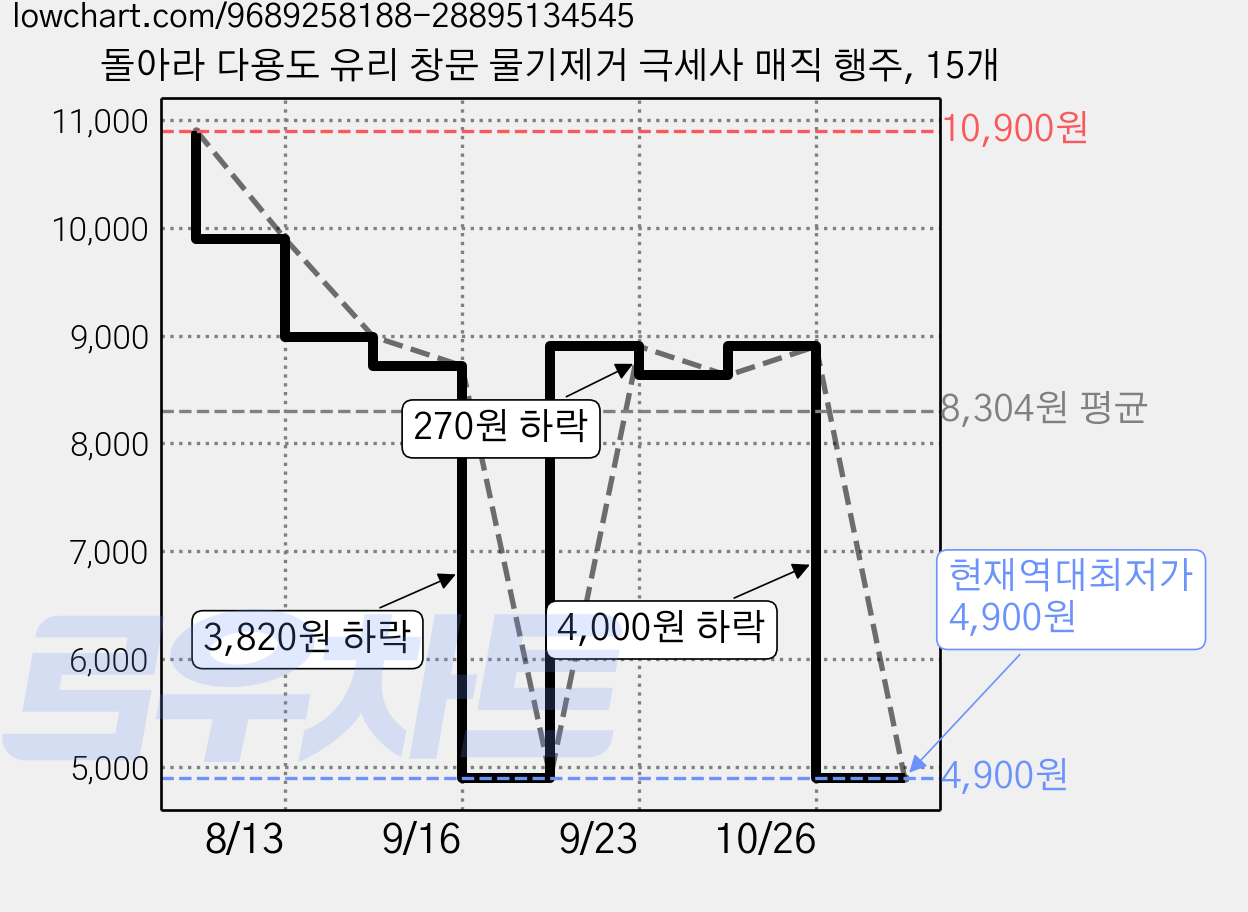 돌아라 다용도 유리 창문 물기제거 극세사 매직 행주, 15개 가격 변동 차트, 현재가 4,900원, 역대최저가
