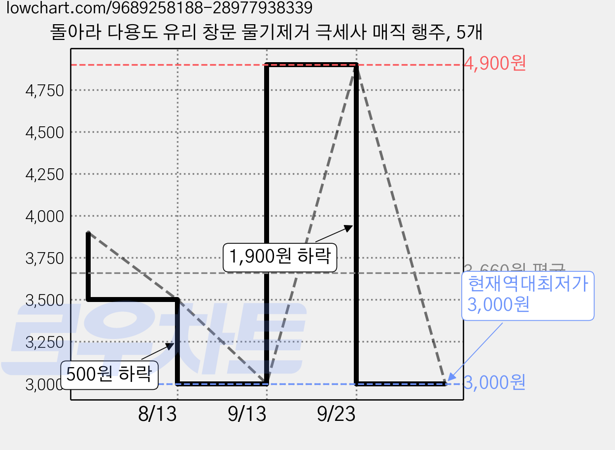 돌아라 다용도 유리 창문 물기제거 극세사 매직 행주, 5개 가격 변동 차트, 현재가 3,000원, 역대최저가