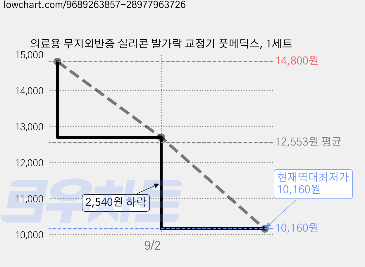 의료용 무지외반증 실리콘 발가락 교정기 풋메딕스, 1세트 가격 변동 차트, 현재가 10,160원, 역대최저가