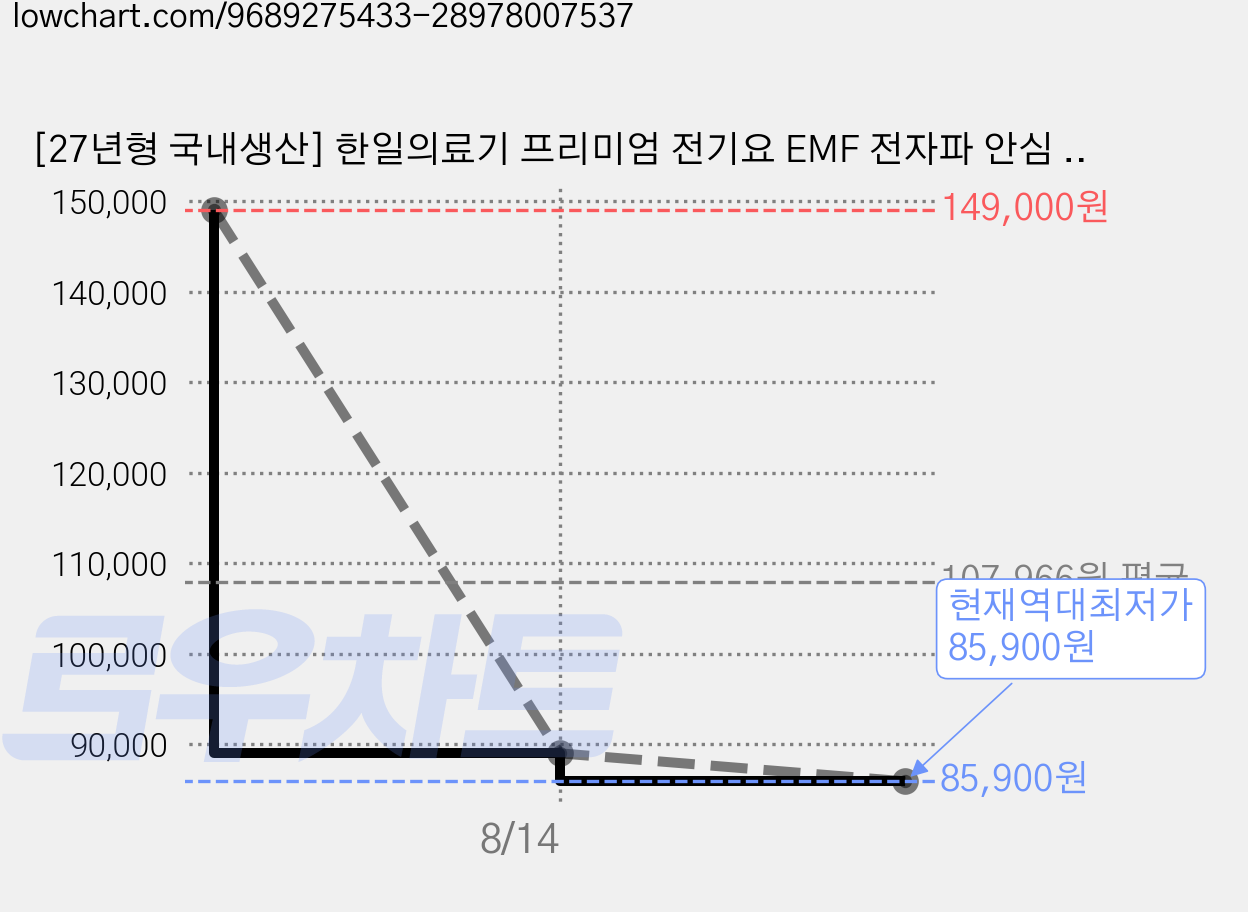 [27년형 국내생산] 한일의료기 프리미엄 전기요 EMF 전자파 안심 탄소열선 두툼한 토퍼형 전기매트 워셔블, 싱글 110*200 (1인용), 아이보리 가격 변동 차트, 현재가 85,900원, 역대최저가