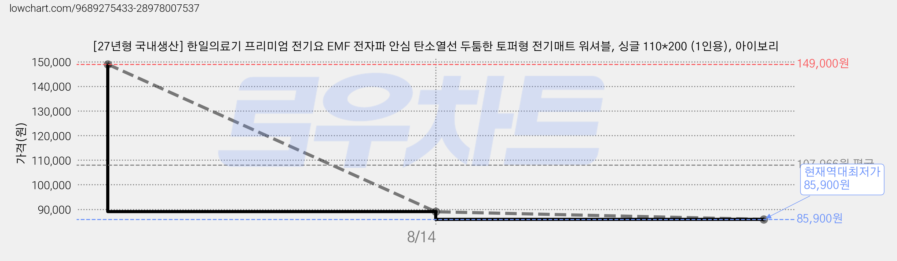 [27년형 국내생산] 한일의료기 프리미엄 전기요 EMF 전자파 안심 탄소열선 두툼한 토퍼형 전기매트 워셔블, 싱글 110*200 (1인용), 아이보리 가격 변동 차트, 현재가 85,900원, 역대최저가