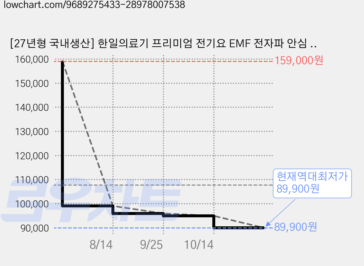 [27년형 국내생산] 한일의료기 프리미엄 전기요 EMF 전자파 안심 탄소열선 두툼한 토퍼형 전기매트 워셔블, 더블(퀸) 150*200 (2인용), 아이보리 가격 변동 차트, 현재가 89,900원, 역대최저가