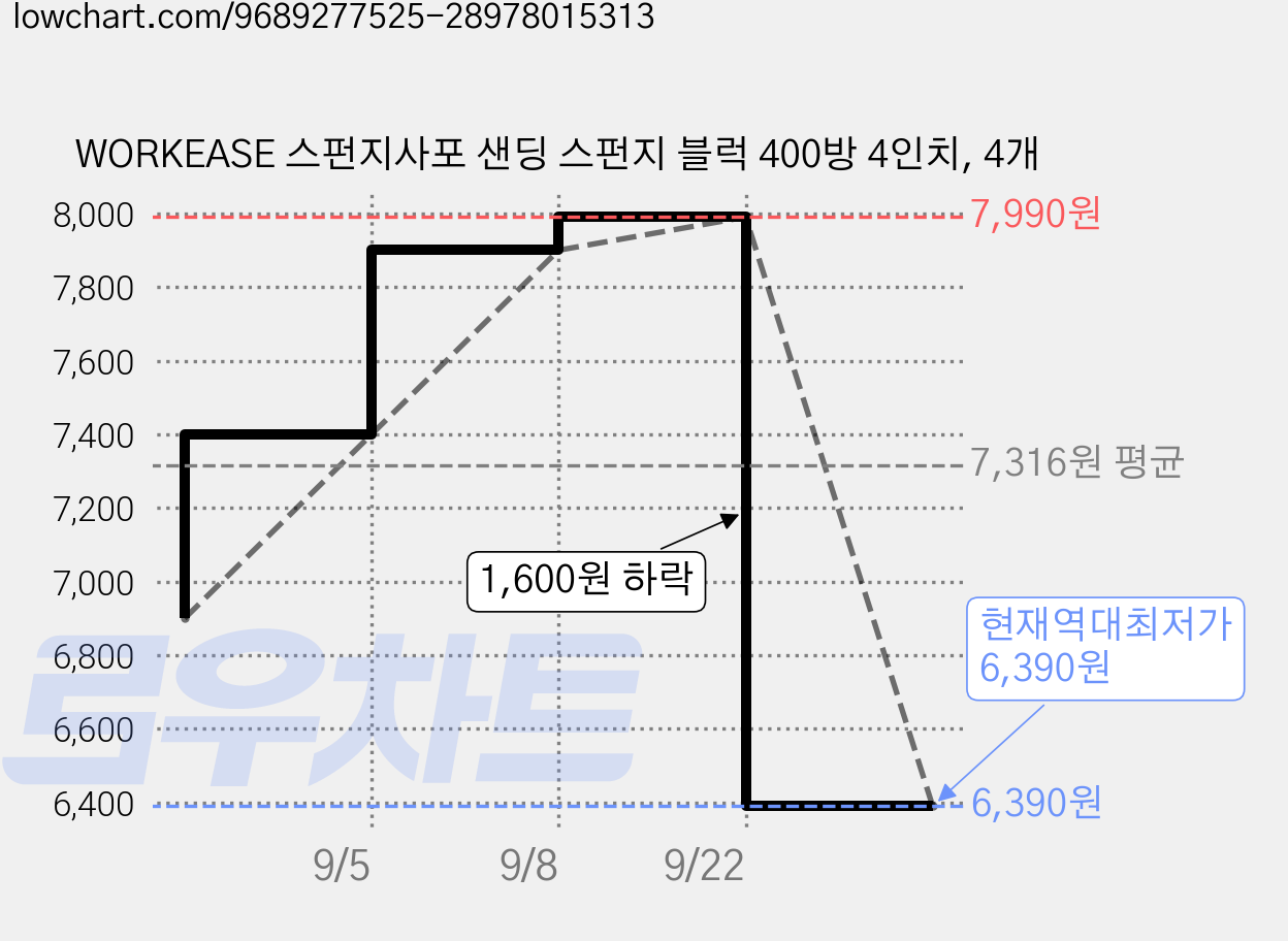 WORKEASE 스펀지사포 샌딩 스펀지 블럭 400방 4인치, 4개 가격 변동 차트, 현재가 6,390원, 역대최저가