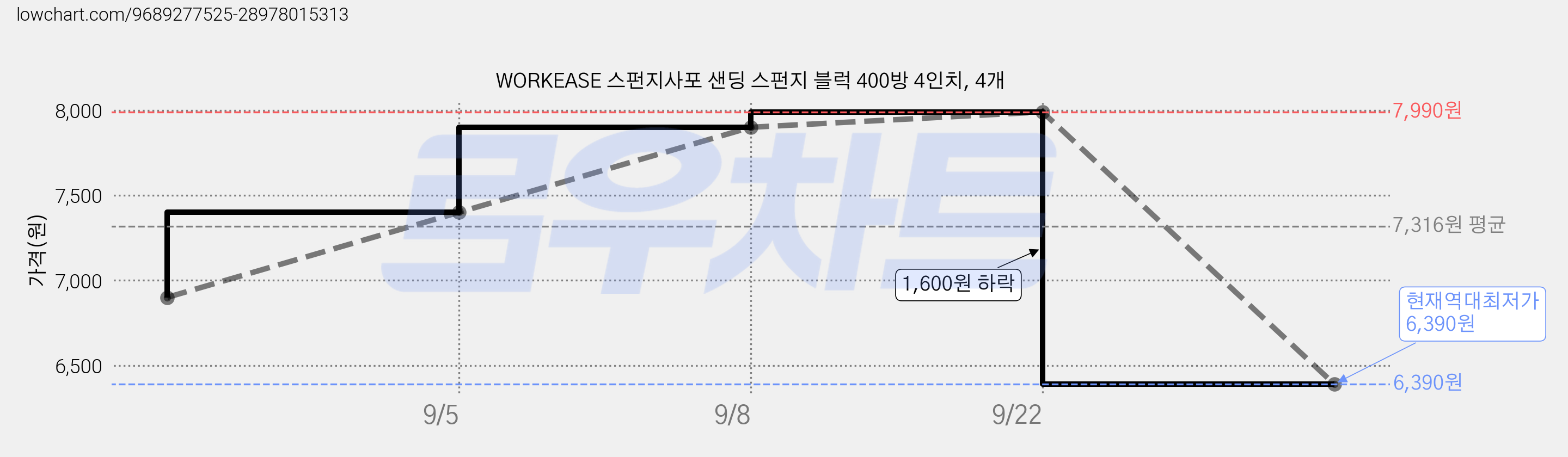 WORKEASE 스펀지사포 샌딩 스펀지 블럭 400방 4인치, 4개 가격 변동 차트, 현재가 6,390원, 역대최저가