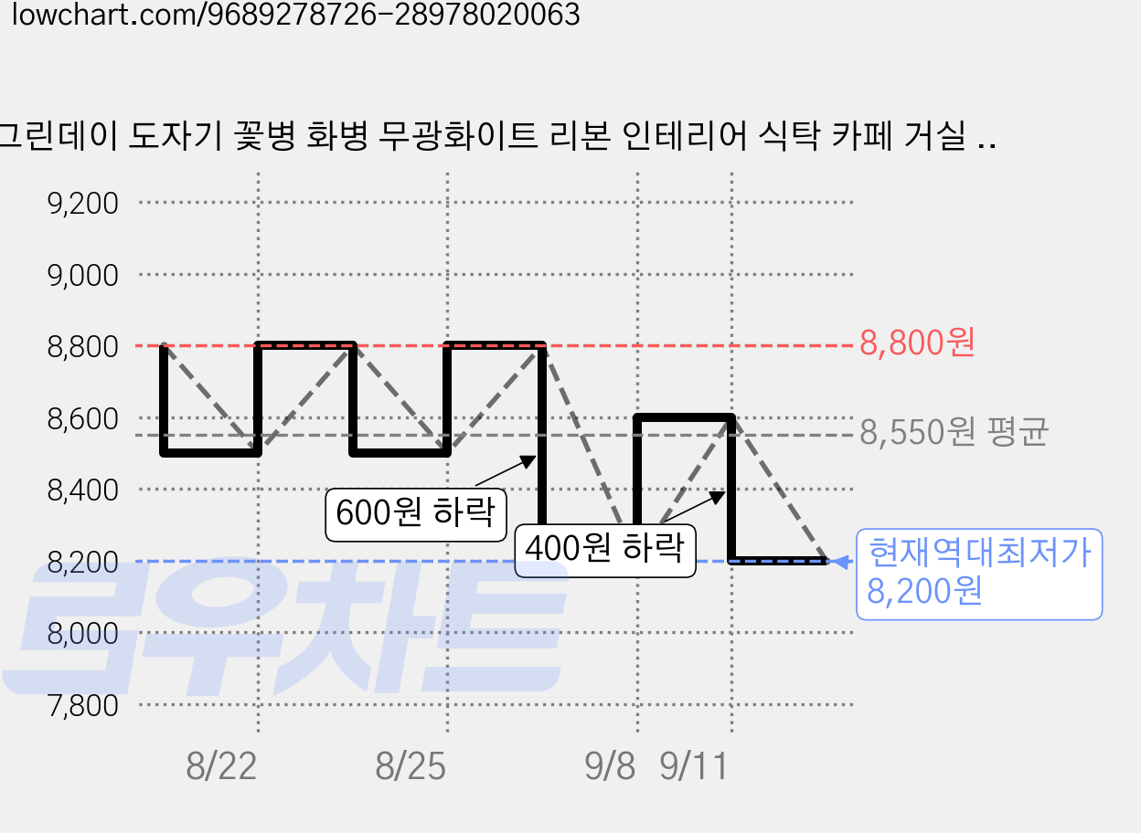 그린데이 도자기 꽃병 화병 무광화이트 리본 인테리어 식탁 카페 거실 사무실 플리츠 디자인 오브제, 유광화이트 가격 변동 차트, 현재가 8,200원, 역대최저가