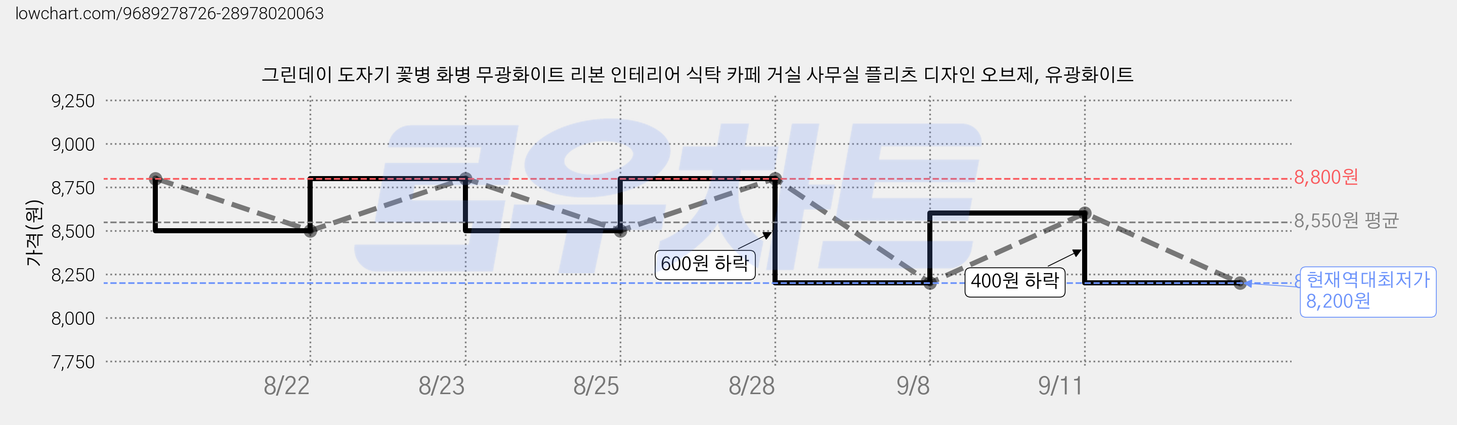 그린데이 도자기 꽃병 화병 무광화이트 리본 인테리어 식탁 카페 거실 사무실 플리츠 디자인 오브제, 유광화이트 가격 변동 차트, 현재가 8,200원, 역대최저가