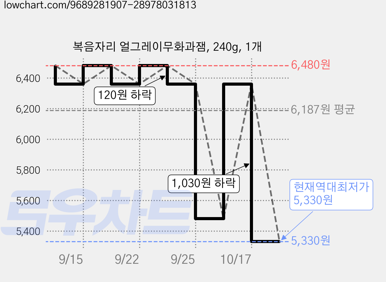 복음자리 얼그레이무화과잼, 240g, 1개 가격 변동 차트, 현재가 5,330원, 역대최저가