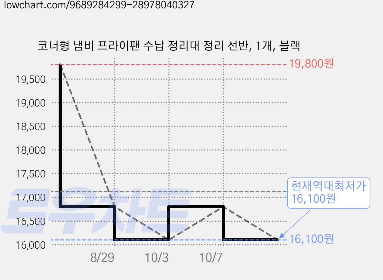 코너형 냄비 프라이팬 수납 정리대 정리 선반, 1개, 블랙 가격 변동 차트, 현재가 16,100원, 역대최저가