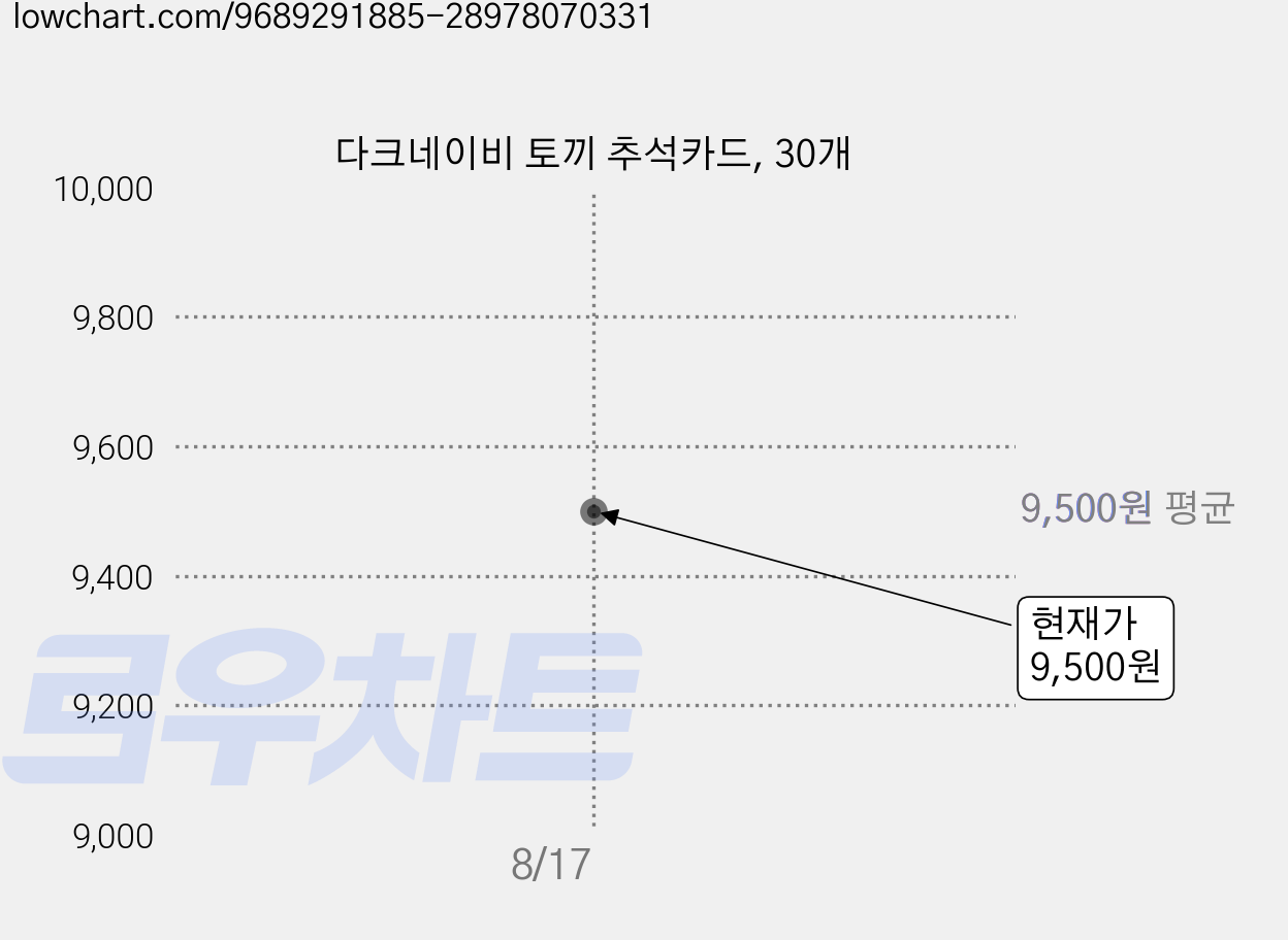 다크네이비 토끼 추석카드, 30개 가격 변동 차트, 현재가 9,500원, 관측 최저가 9,100원