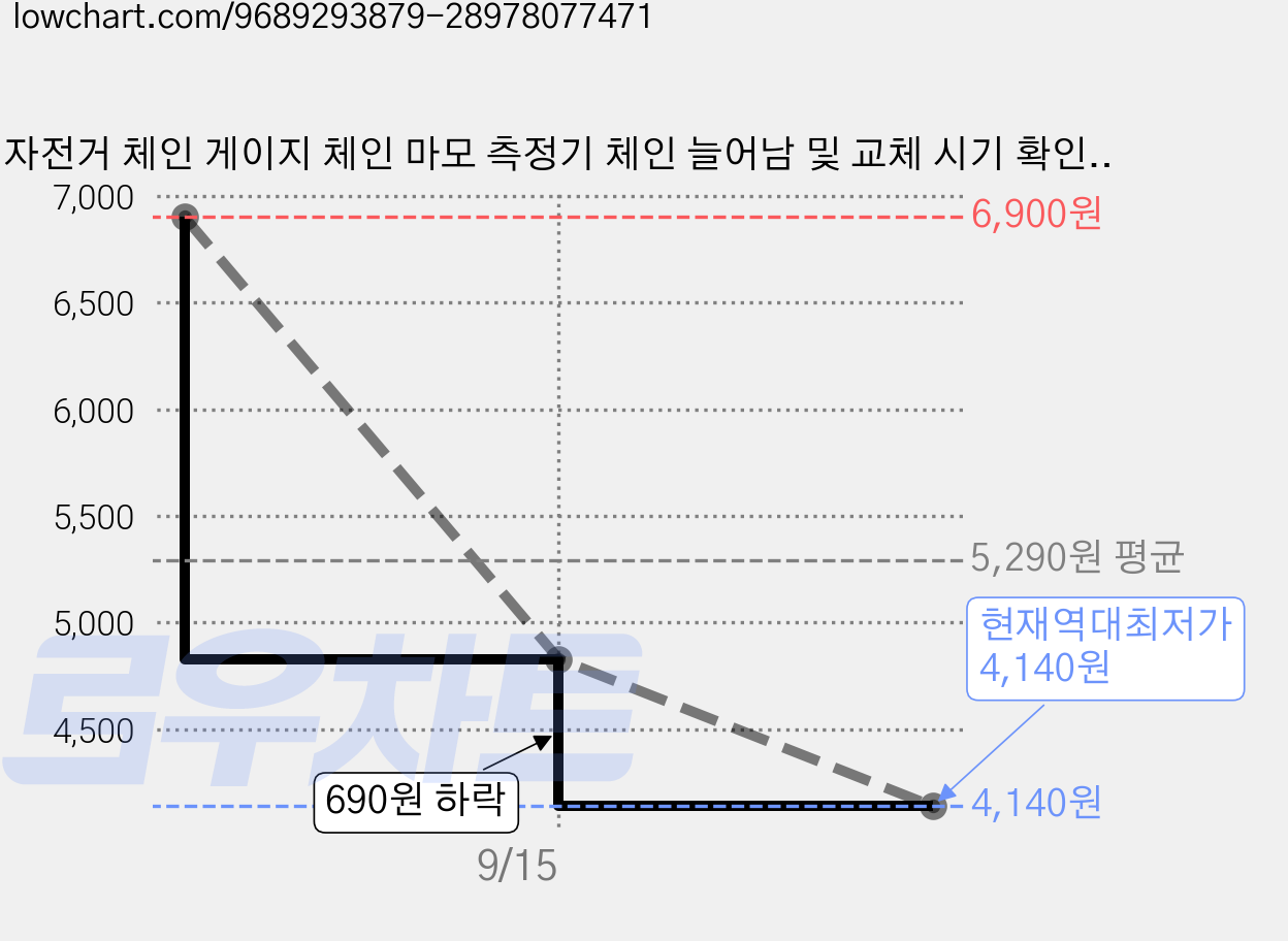 자전거 체인 게이지 체인 마모 측정기 체인 늘어남 및 교체 시기 확인 공구 로드바이크 MTB 생활자전거 정비용, 1개 가격 변동 차트, 현재가 4,140원, 역대최저가