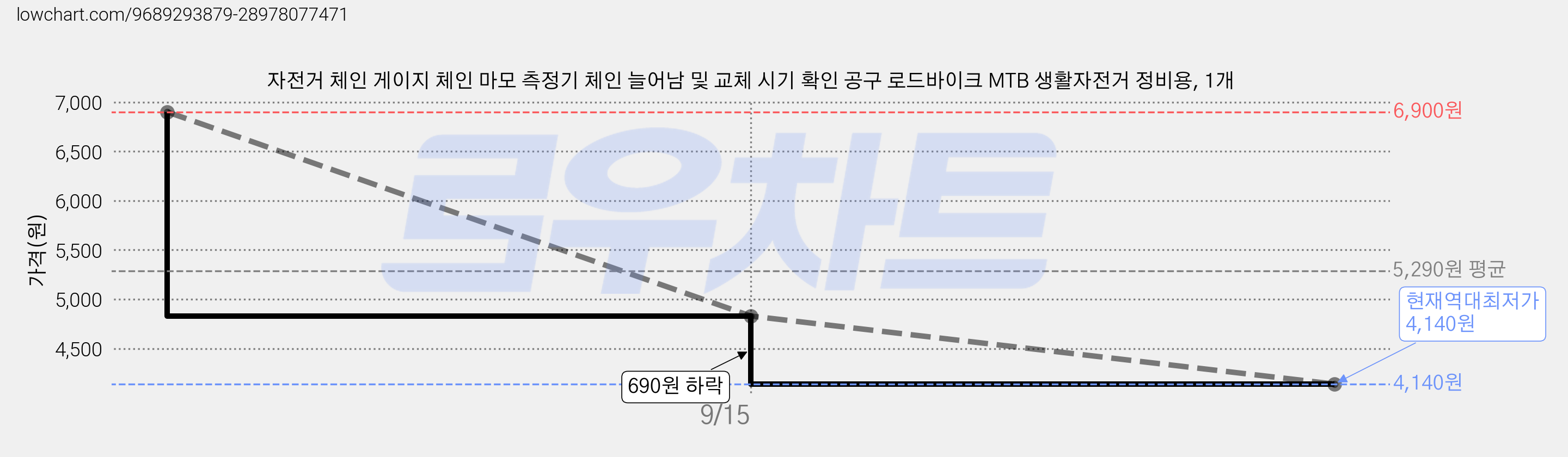 자전거 체인 게이지 체인 마모 측정기 체인 늘어남 및 교체 시기 확인 공구 로드바이크 MTB 생활자전거 정비용, 1개 가격 변동 차트, 현재가 4,140원, 역대최저가
