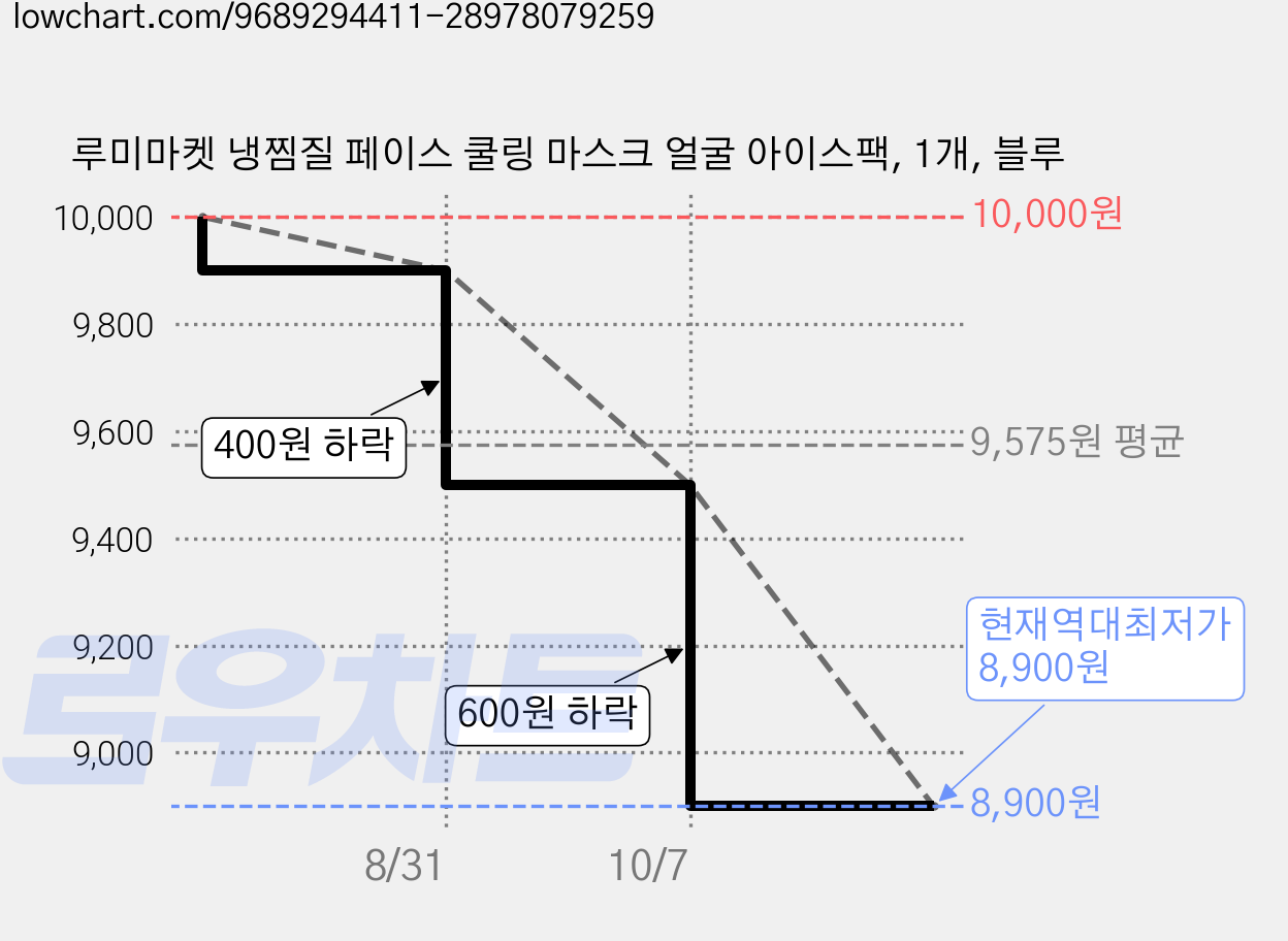 루미마켓 냉찜질 페이스 쿨링 마스크 얼굴 아이스팩, 1개, 블루 가격 변동 차트, 현재가 8,900원, 역대최저가