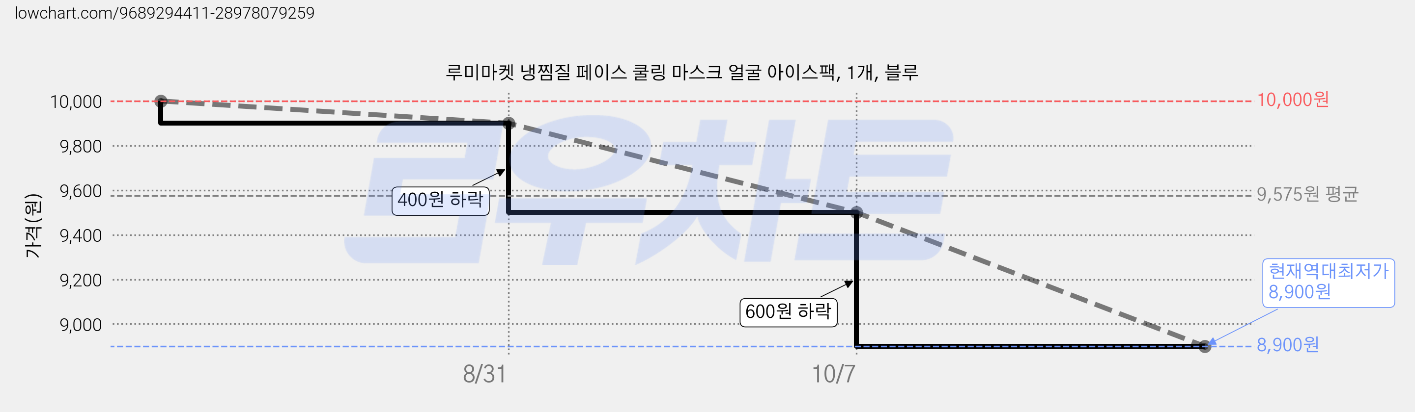 루미마켓 냉찜질 페이스 쿨링 마스크 얼굴 아이스팩, 1개, 블루 가격 변동 차트, 현재가 8,900원, 역대최저가