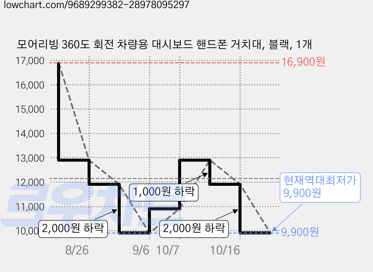 모어리빙 360도 회전 차량용 대시보드 핸드폰 거치대, 블랙, 1개 가격 변동 차트, 현재가 9,900원, 역대최저가