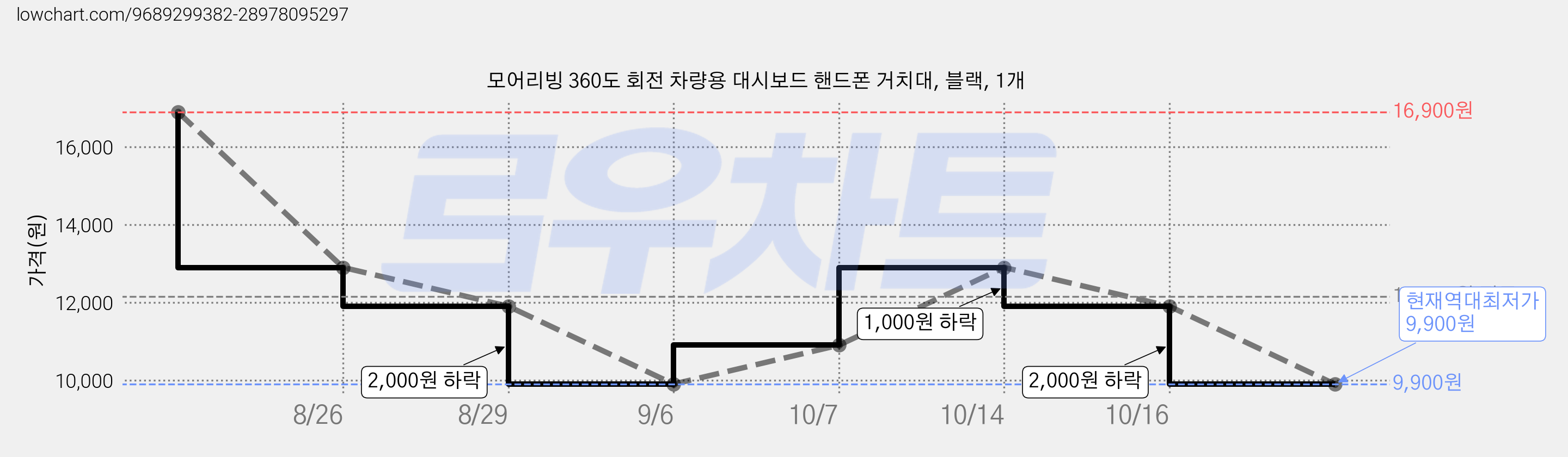 모어리빙 360도 회전 차량용 대시보드 핸드폰 거치대, 블랙, 1개 가격 변동 차트, 현재가 9,900원, 역대최저가