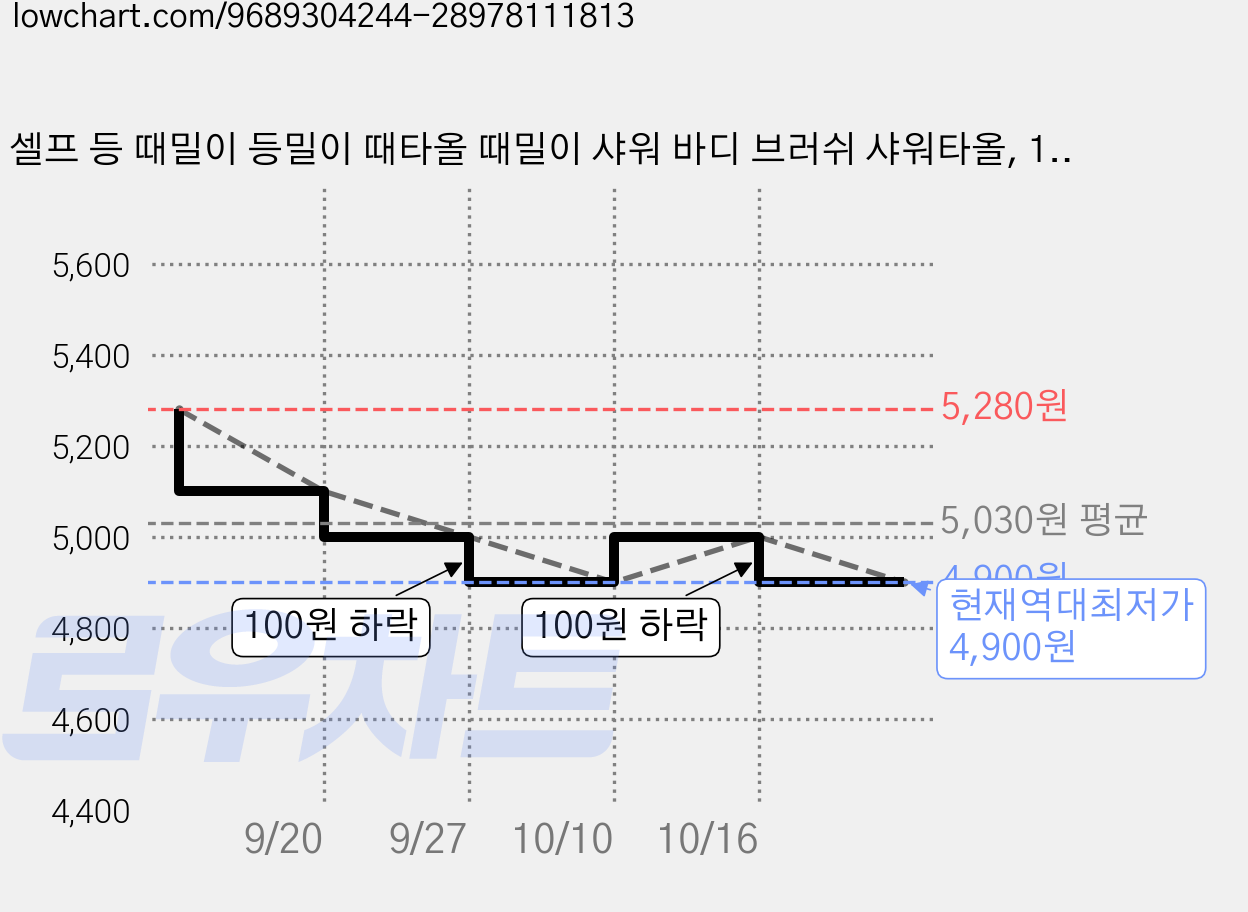 셀프 등 때밀이 등밀이 때타올 때밀이 샤워 바디 브러쉬 샤워타올, 1개, 1세트, 로브블루 가격 변동 차트, 현재가 4,900원, 역대최저가